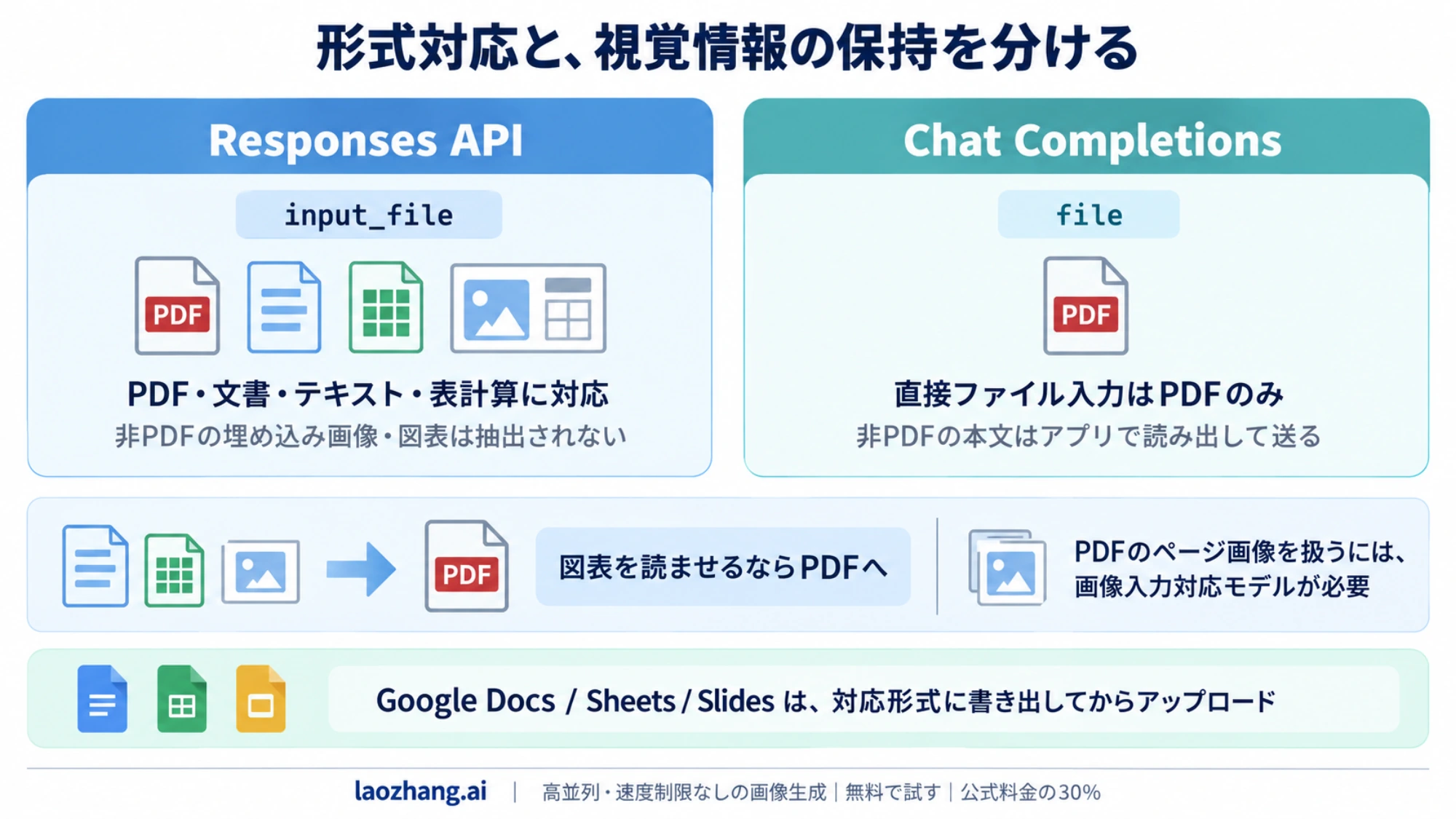 Responses APIとChat Completionsのファイル対応、PDFの視覚処理条件、Google形式の書き出しを示す図