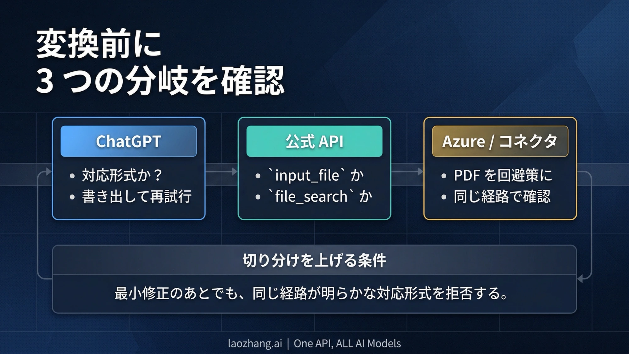 OpenAI のファイル拒否エラーを ChatGPT、公式 API、Azure または connector に分けるルート表