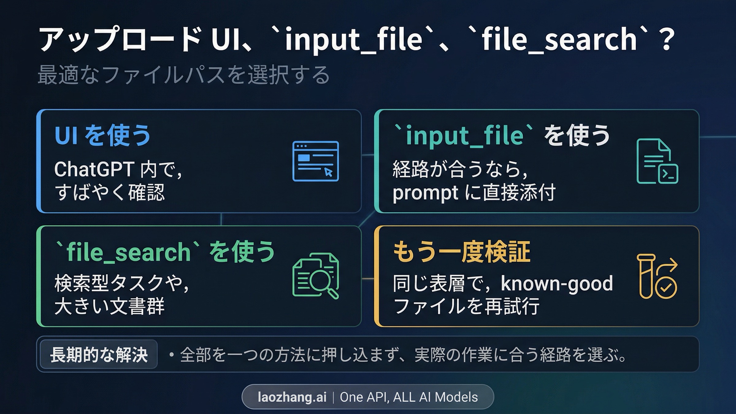 UI アップロード、input_file、file_search、検証経路をどう分けるかを示す OpenAI のファイル経路ボード
