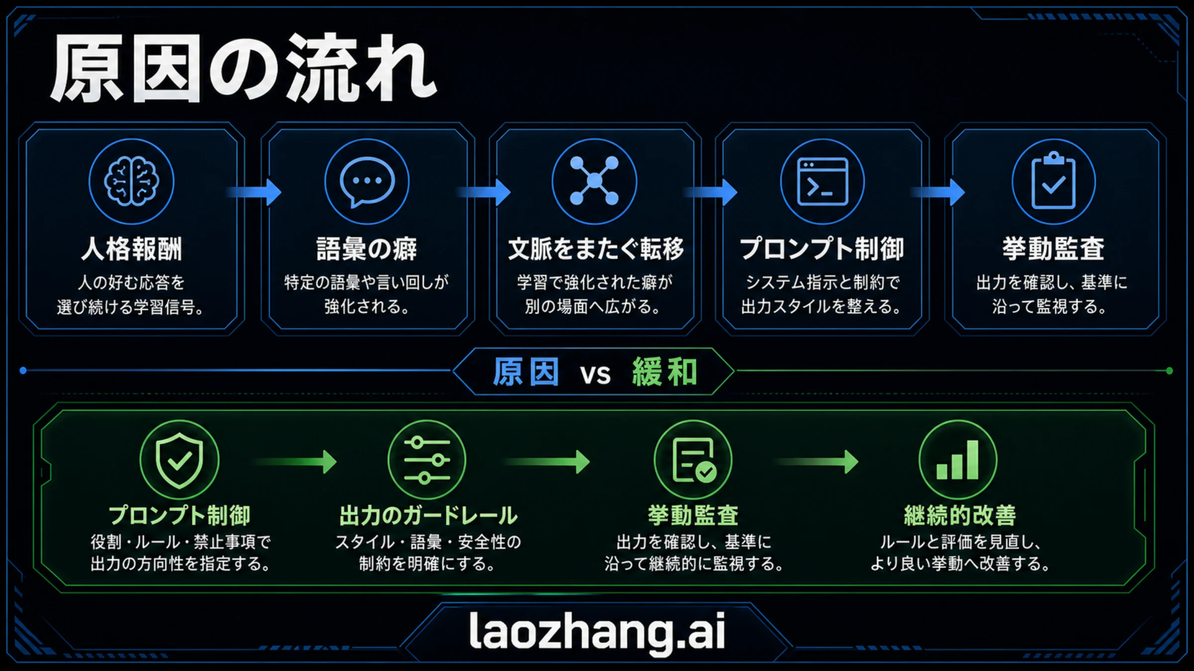 人格報酬、語彙の癖、文脈移動、プロンプト緩和、挙動監査を分ける原因マップ