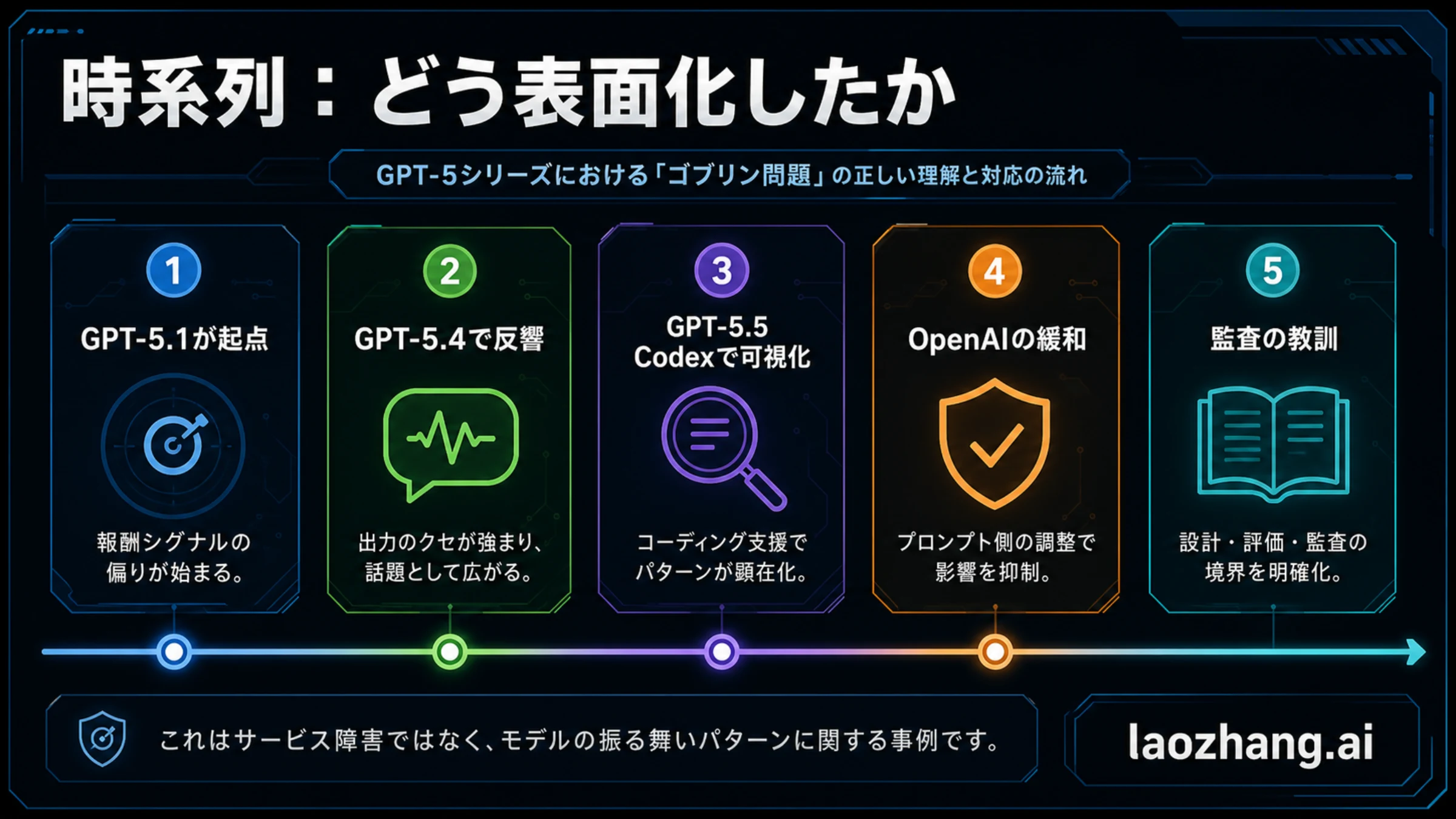 GPT-5.5のGoblin問題の時系列。GPT-5.1、GPT-5.4、GPT-5.5訓練、Codexテスト、OpenAI説明、監査教訓を並べる