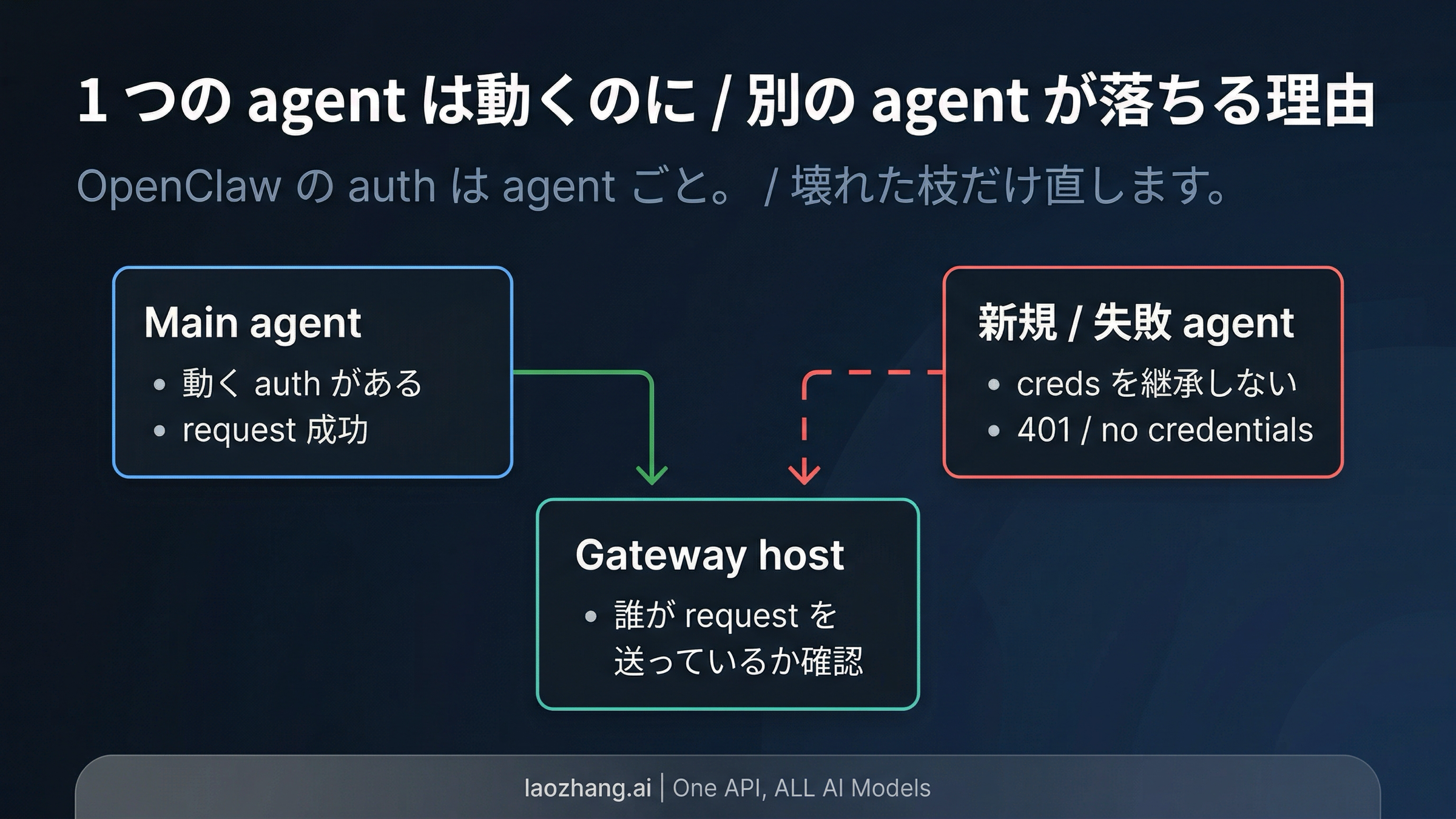 一つの OpenClaw agent は動くのに別の agent が失敗する理由を示す図