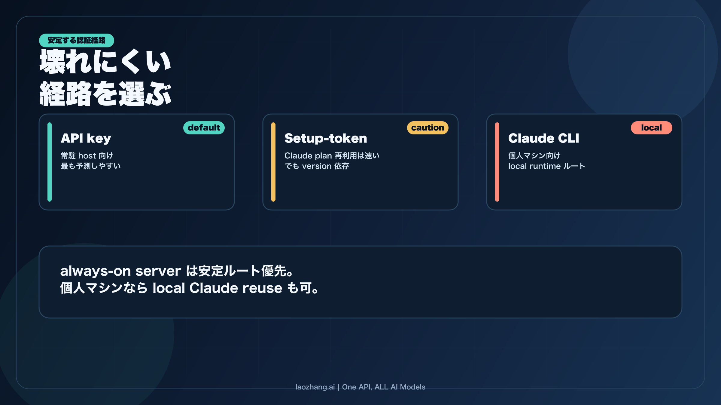API key、setup-token、Claude CLI を環境別に比較する図