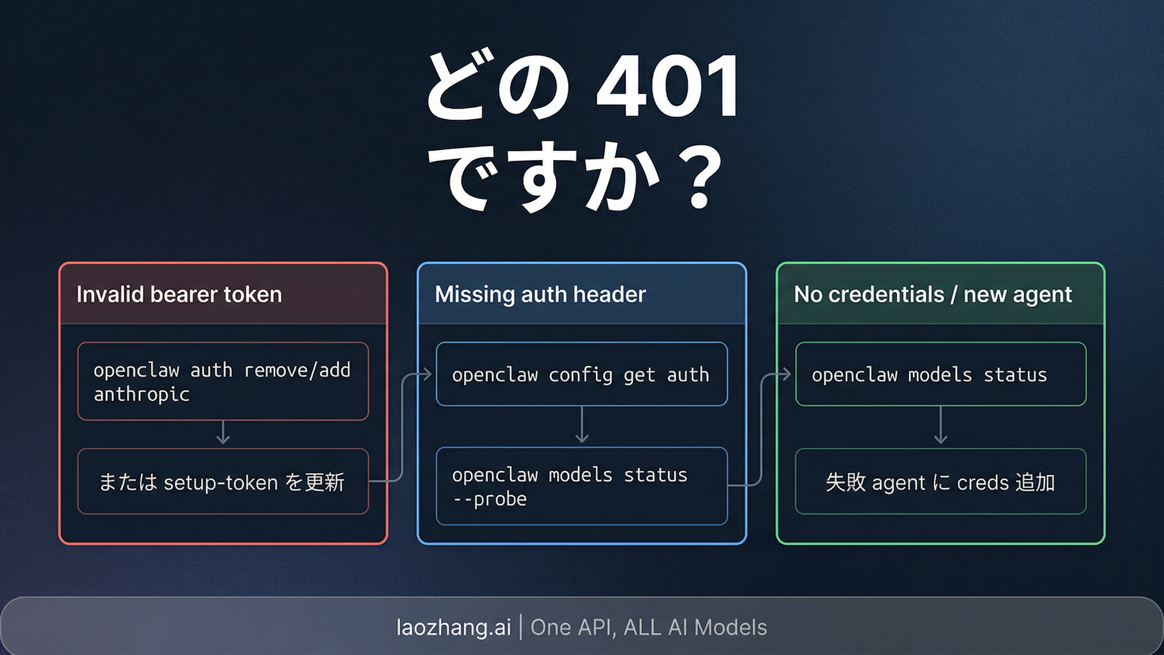 OpenClaw 401 の主要分岐と最初の回復手順を示す図