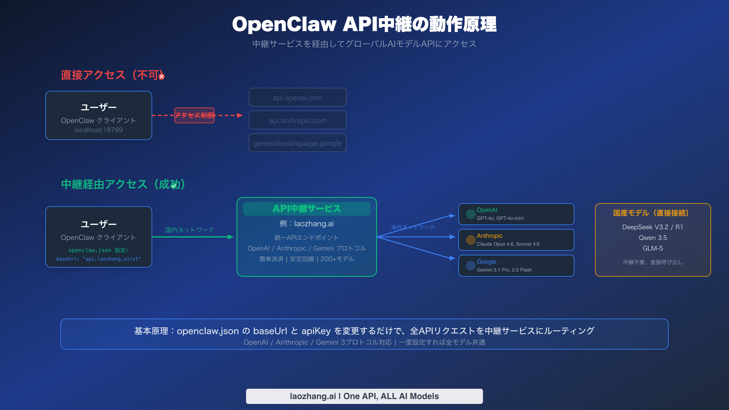 OpenClaw API中継の動作原理を示すアーキテクチャ図。ユーザーが中継サービスを経由して海外AIモデルにアクセスする全体の流れ