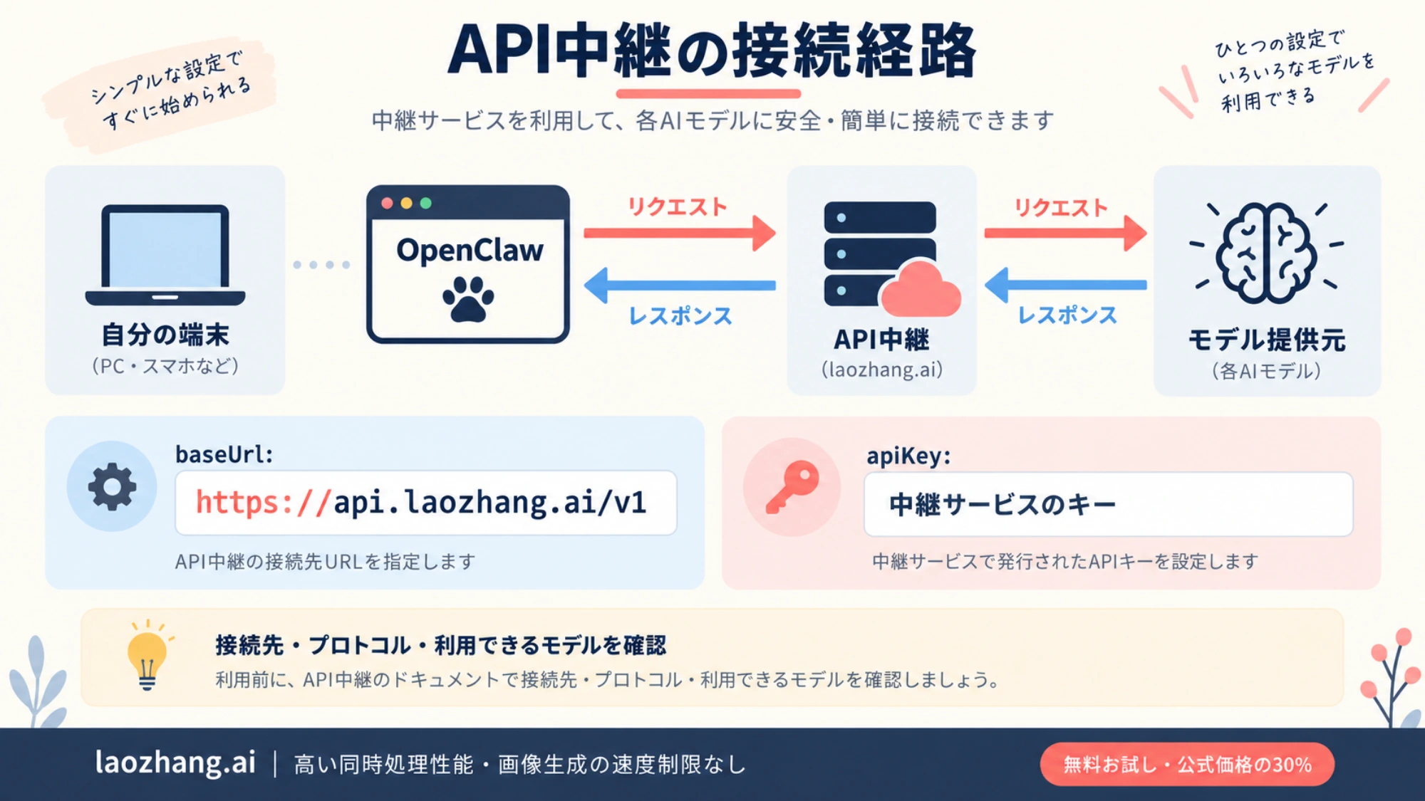 OpenClawからAPI中継を通してモデルへ送る接続経路と設定項目