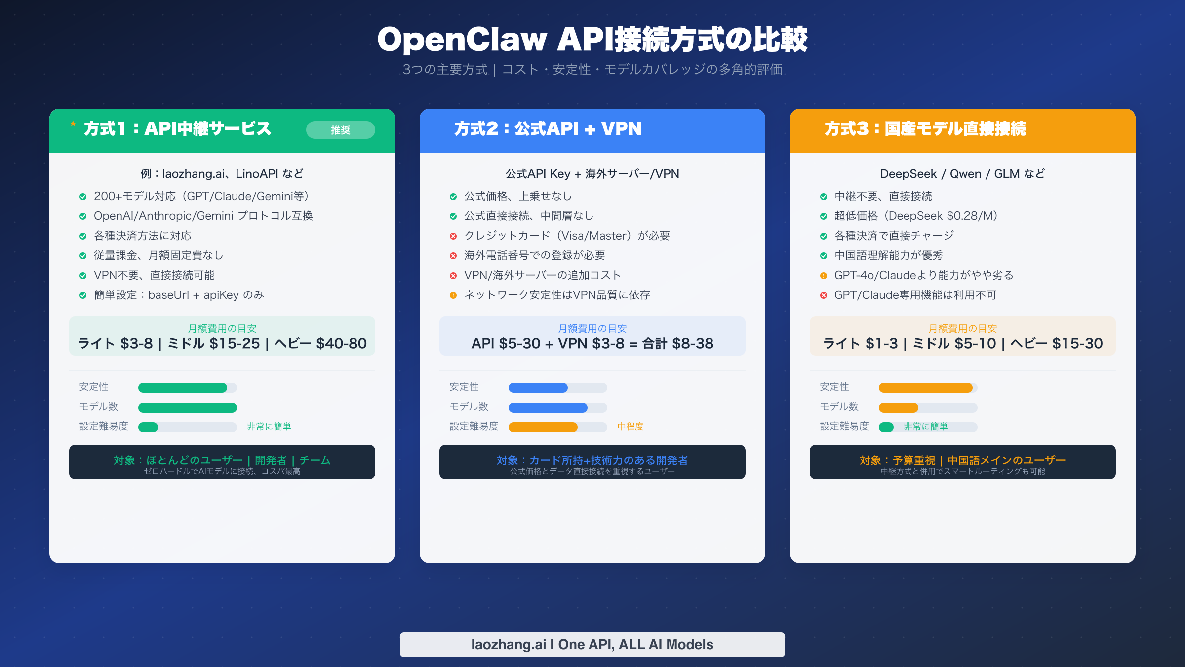 OpenClaw の3種類のAPI接続方式を多角的に比較した図。中継サービス、VPN直接接続、国産モデルの3方式を網羅