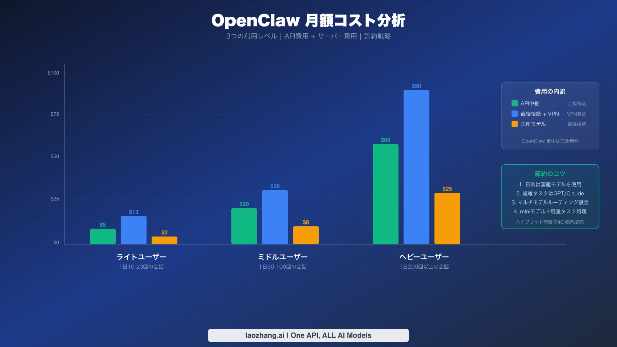 利用量ごとの月額コストを比較するOpenClawの費用図