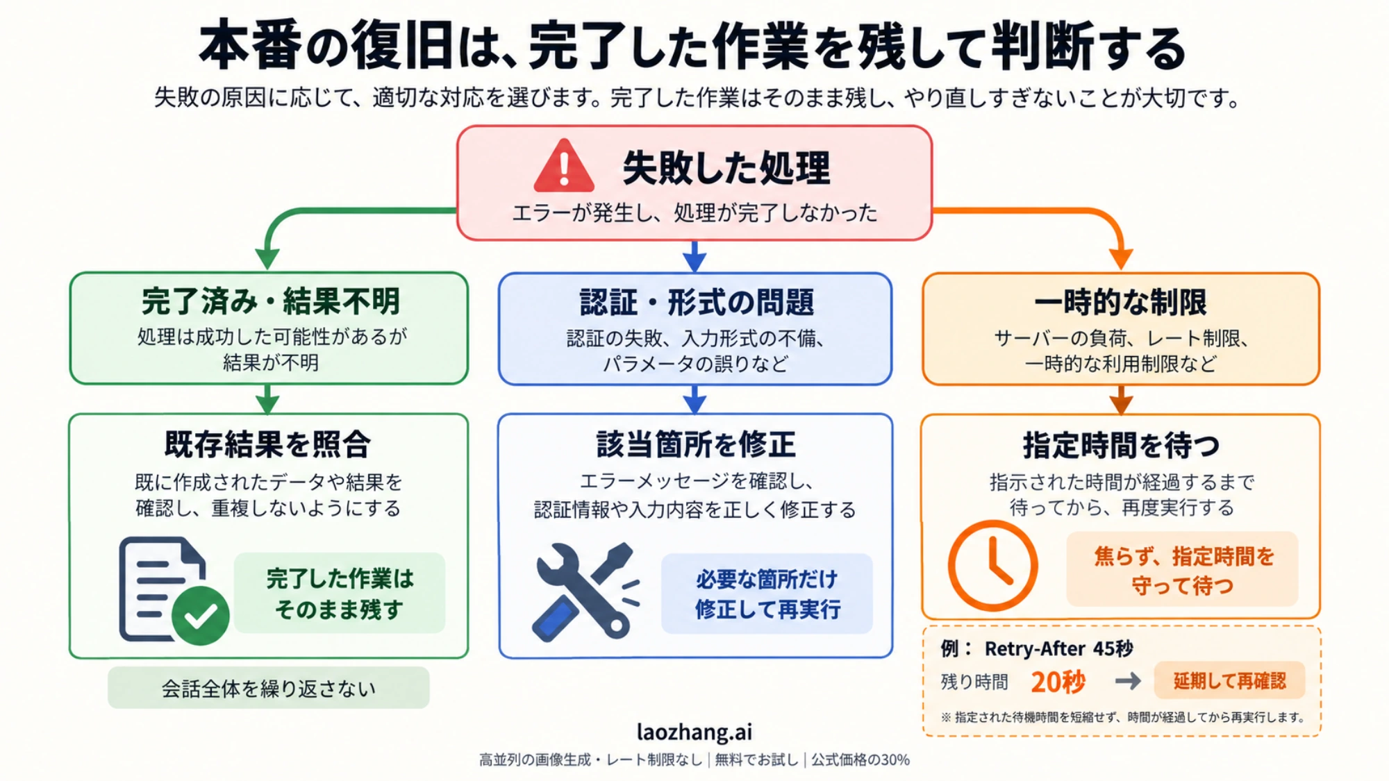 完了済みの作業を保存し、修正と待機を選ぶ復旧判断の概念図