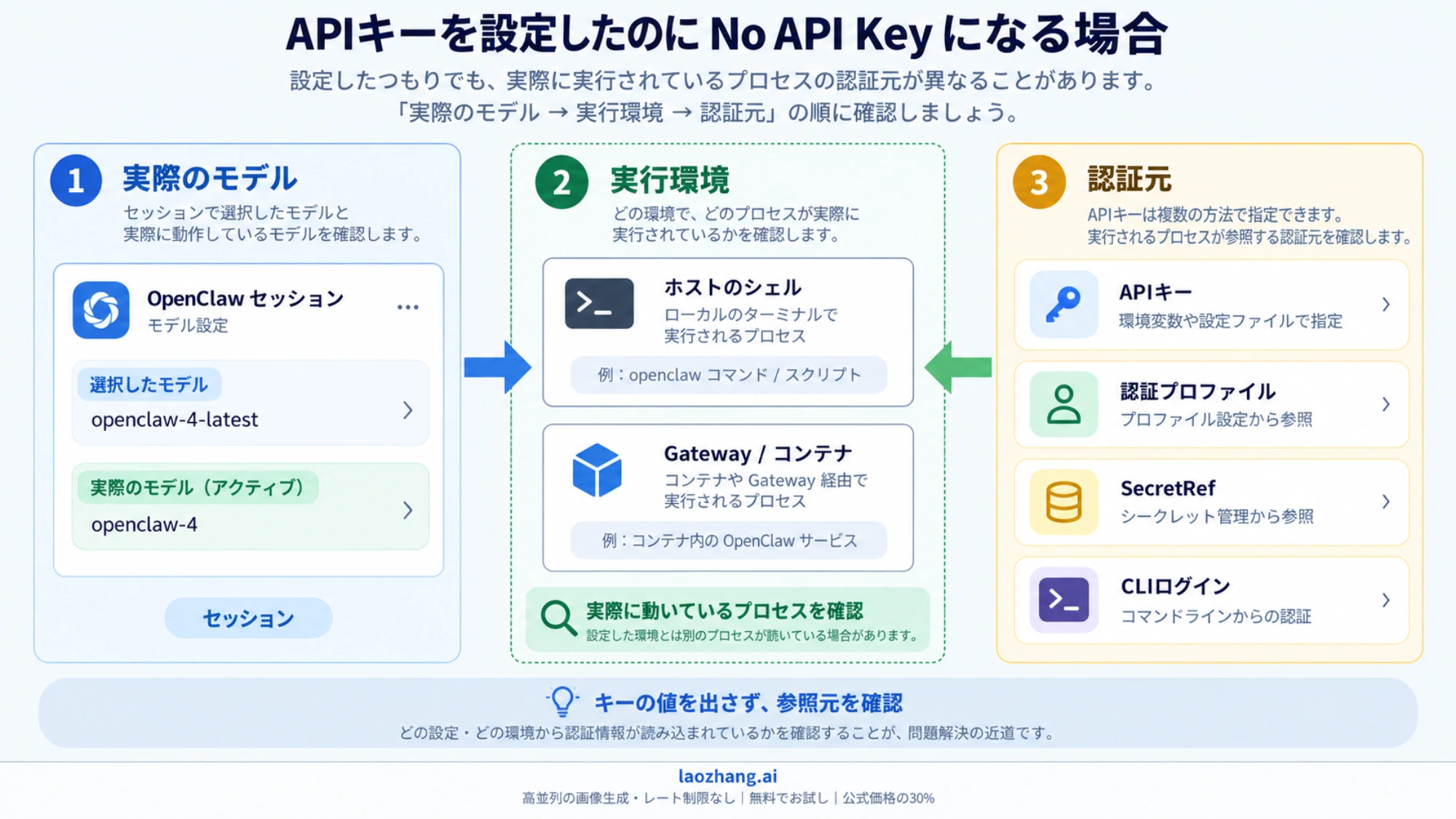 セッションのモデル、Gatewayの実行環境、認証元を照合する概念図