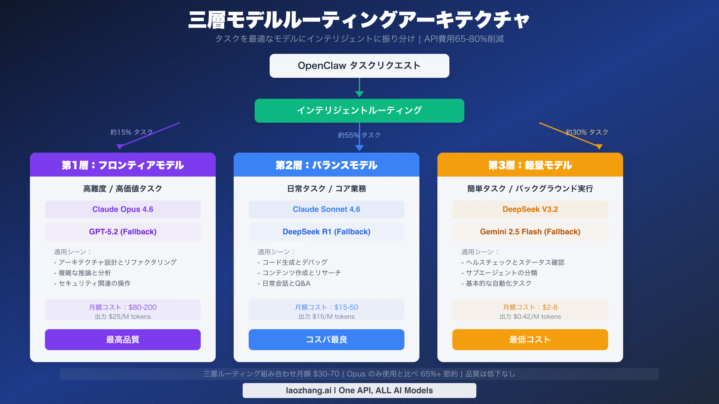 三層モデルルーティングアーキテクチャ図