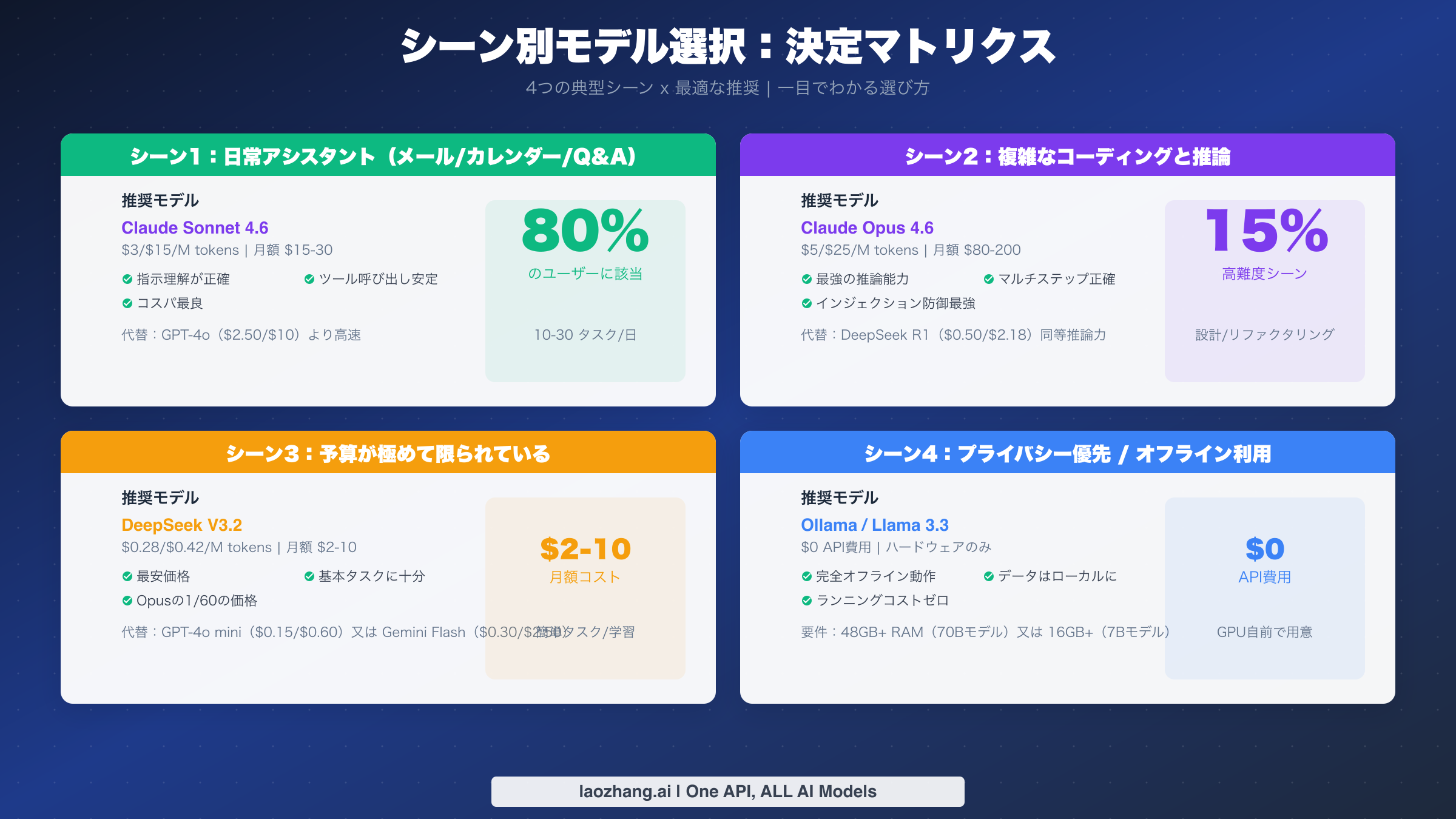 4つの典型的な使用シーンのモデル推奨決定マトリクス