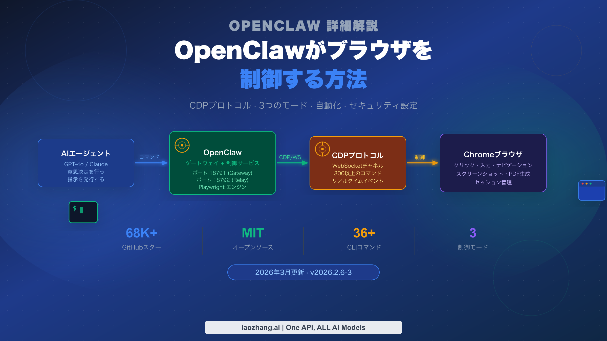 OpenClawのブラウザ制御：3つのモード、CDP、自動化完全ガイド（2026）