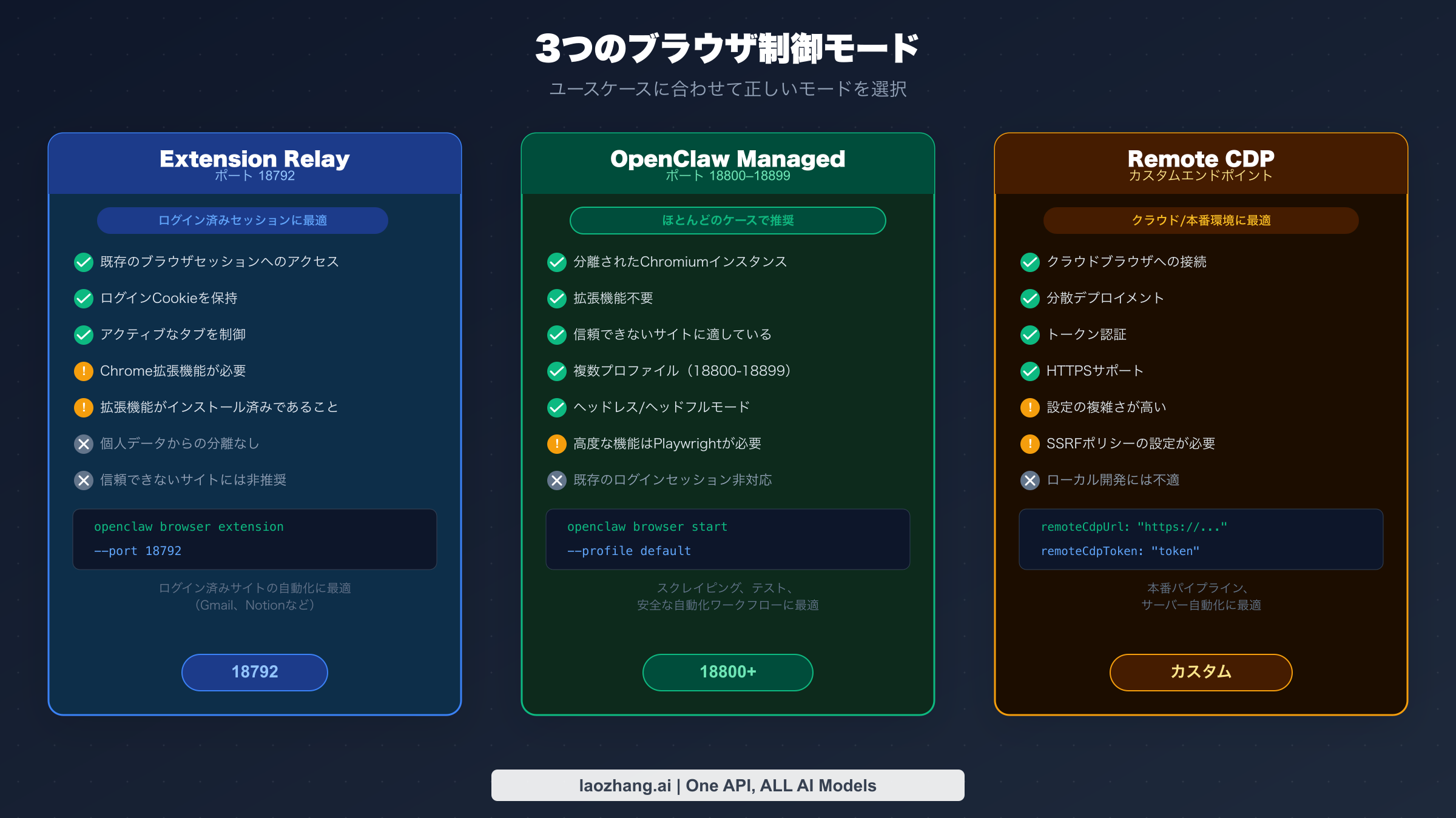 OpenClawの3つのブラウザ制御モード（Extension Relay、Managed、Remote CDP）のポートとユースケース比較
