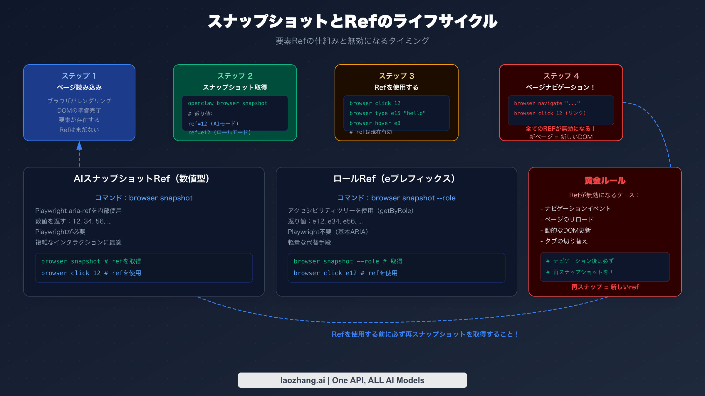 OpenClawのスナップショットと要素参照ライフサイクル、ナビゲーション後のrefの失効を示す図