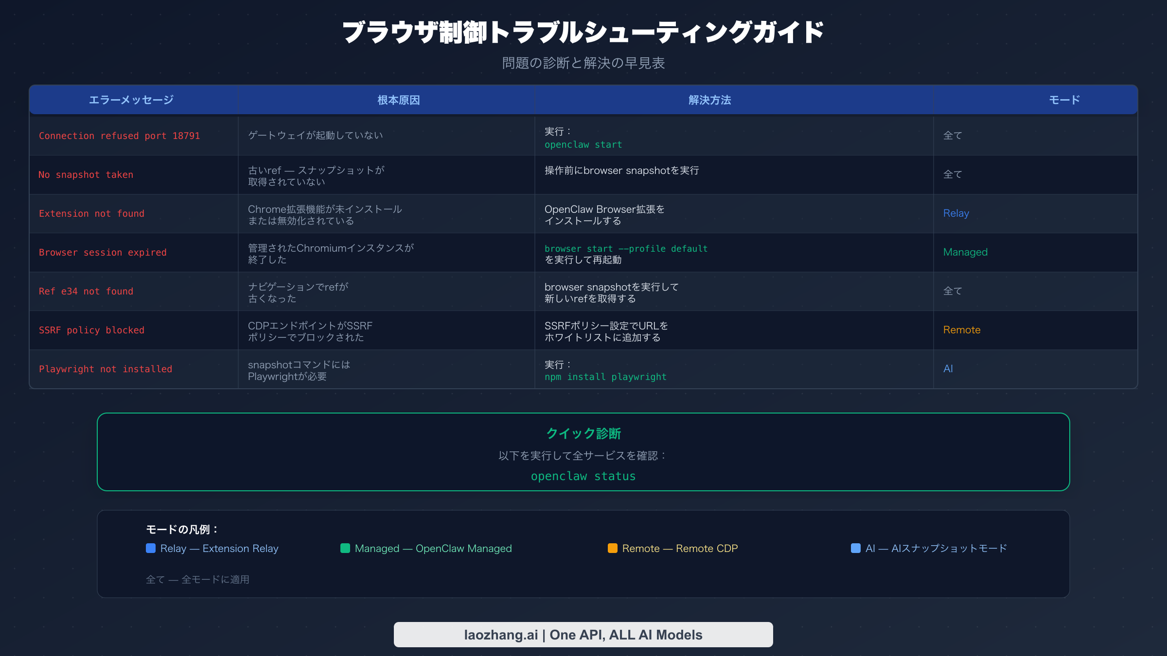 OpenClawブラウザ制御のトラブルシューティングガイド：一般的なエラーメッセージ、根本原因、修正方法