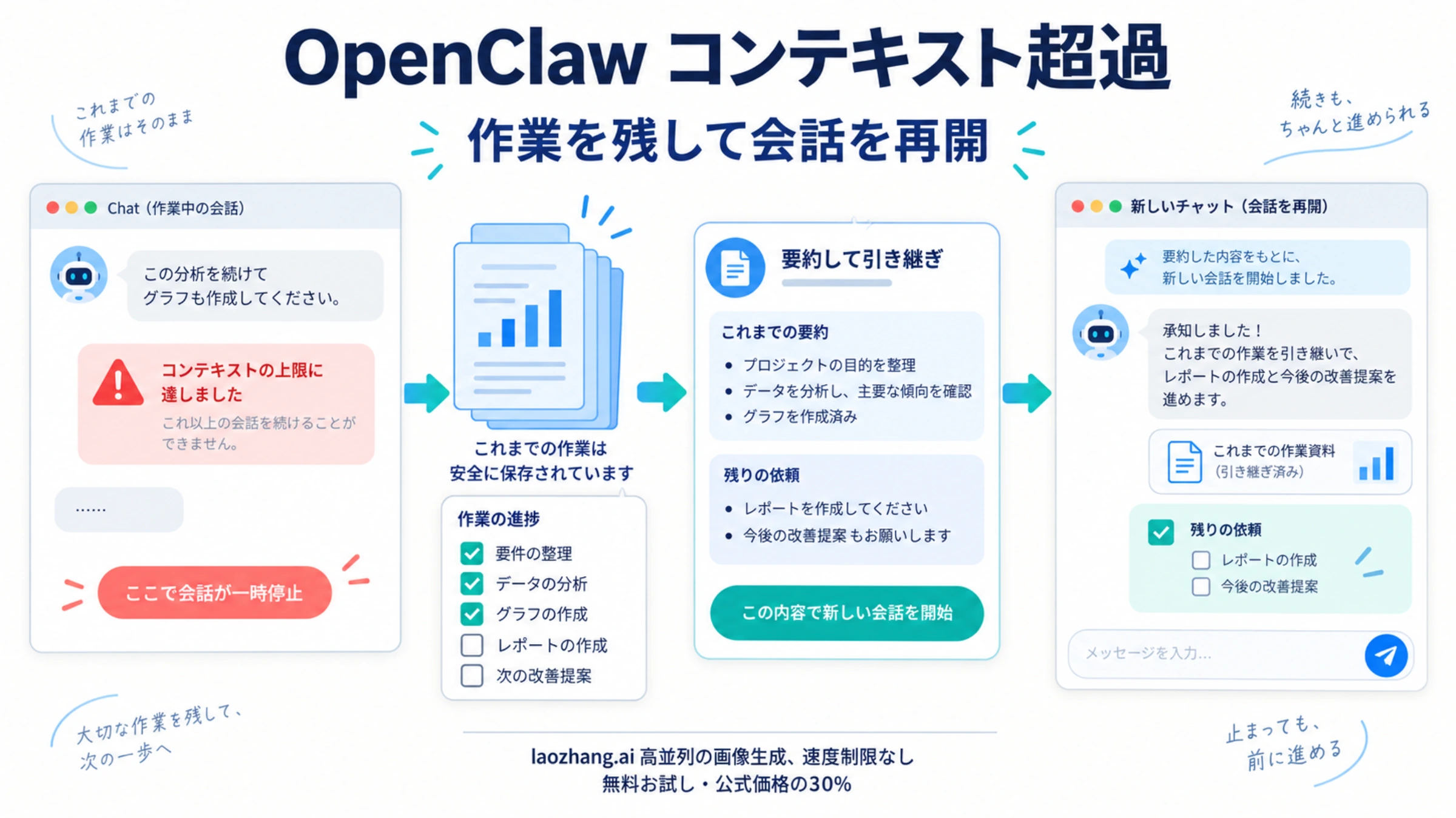 コンテキスト超過で止まった会話から、完了した作業と残りの依頼を保存して新しい会話へ引き継ぐ説明図