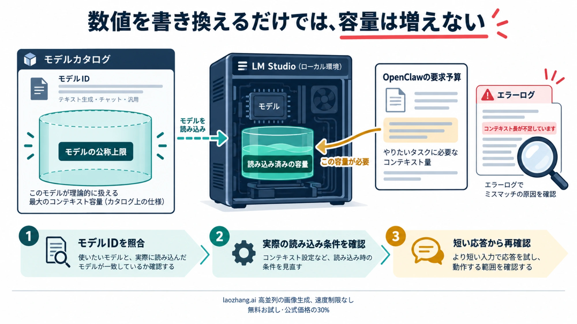 LM Studioの公称上限、読み込み済みインスタンスの容量、OpenClawの要求予算を照合する説明図