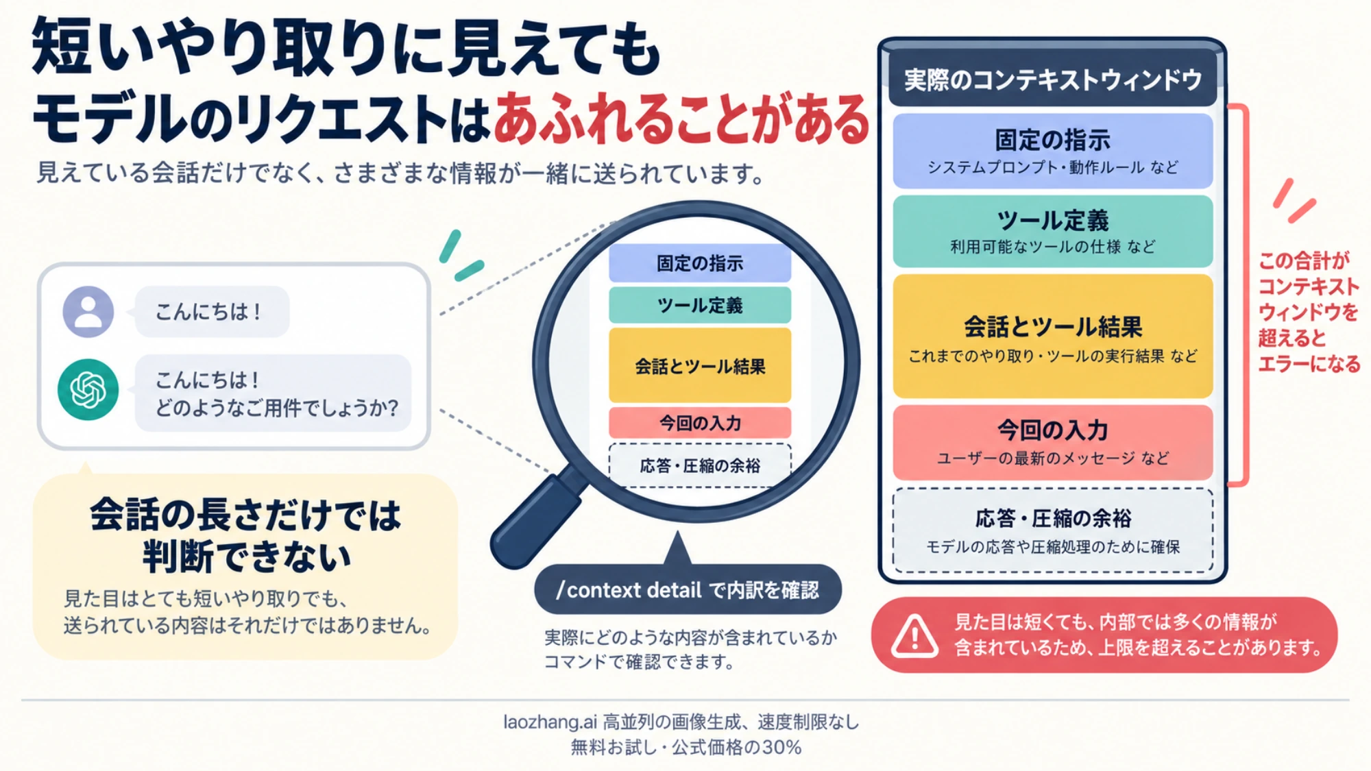 短い会話でも、固定の指示、ツール定義、履歴、今回の入力がモデルの容量を占める説明図