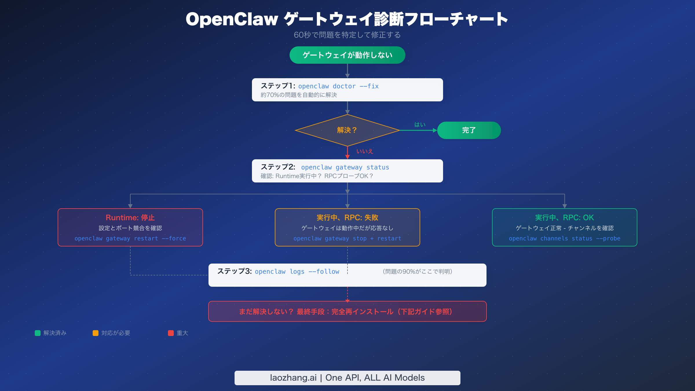 OpenClawゲートウェイ診断フローチャート — ステップバイステップのトラブルシューティングプロセス