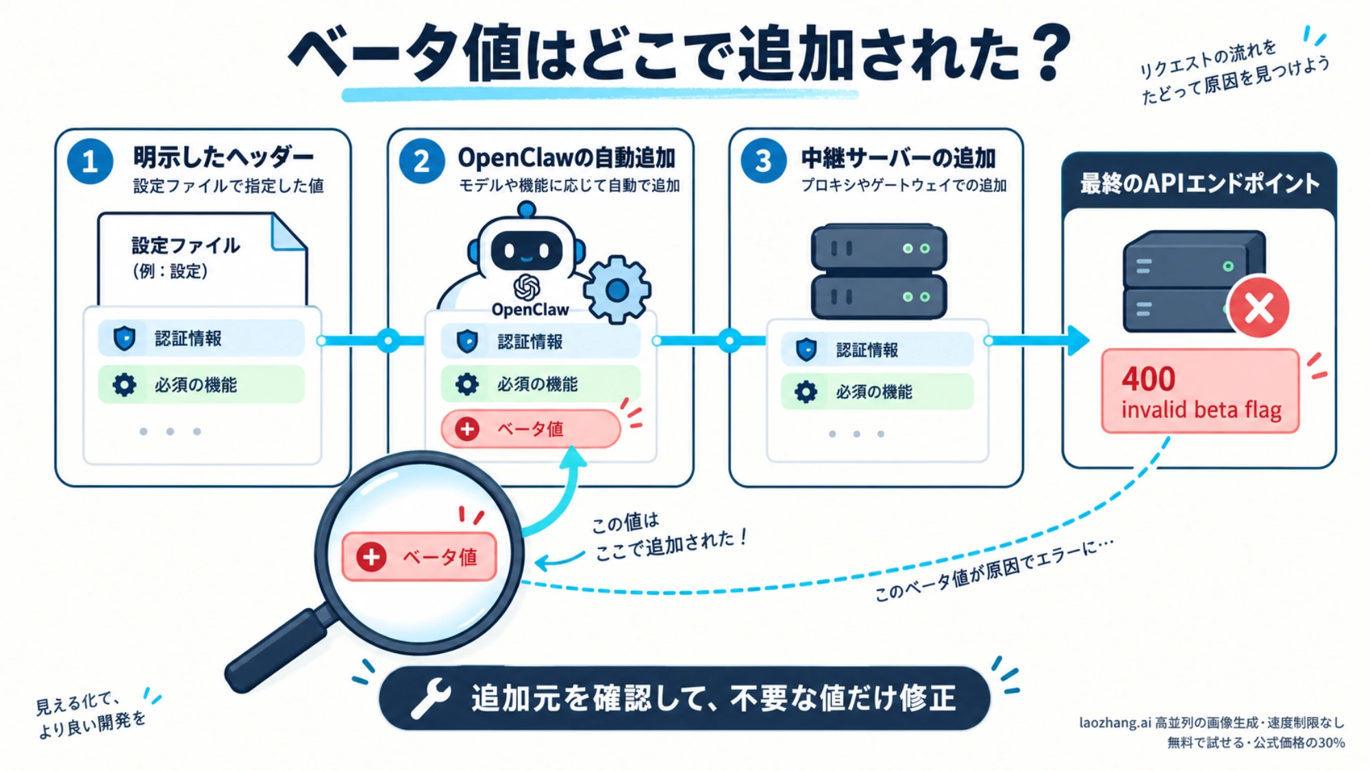 明示ヘッダー、OpenClawの自動追加、中継サーバーをたどり、ベータ値の追加元を調べる概念図