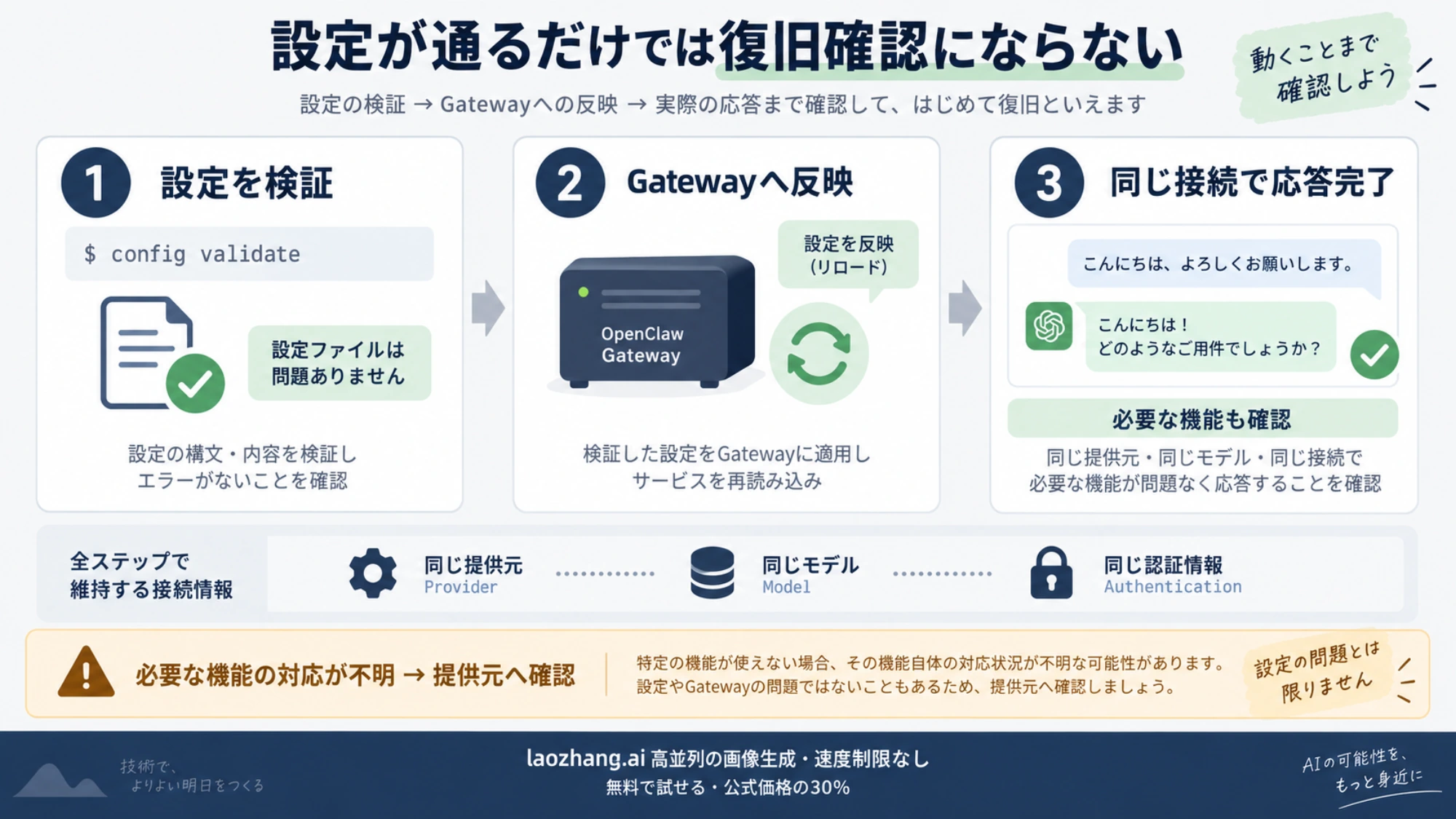 設定の検証、Gatewayへの反映、同じ接続での応答完了を順に確認する概念図