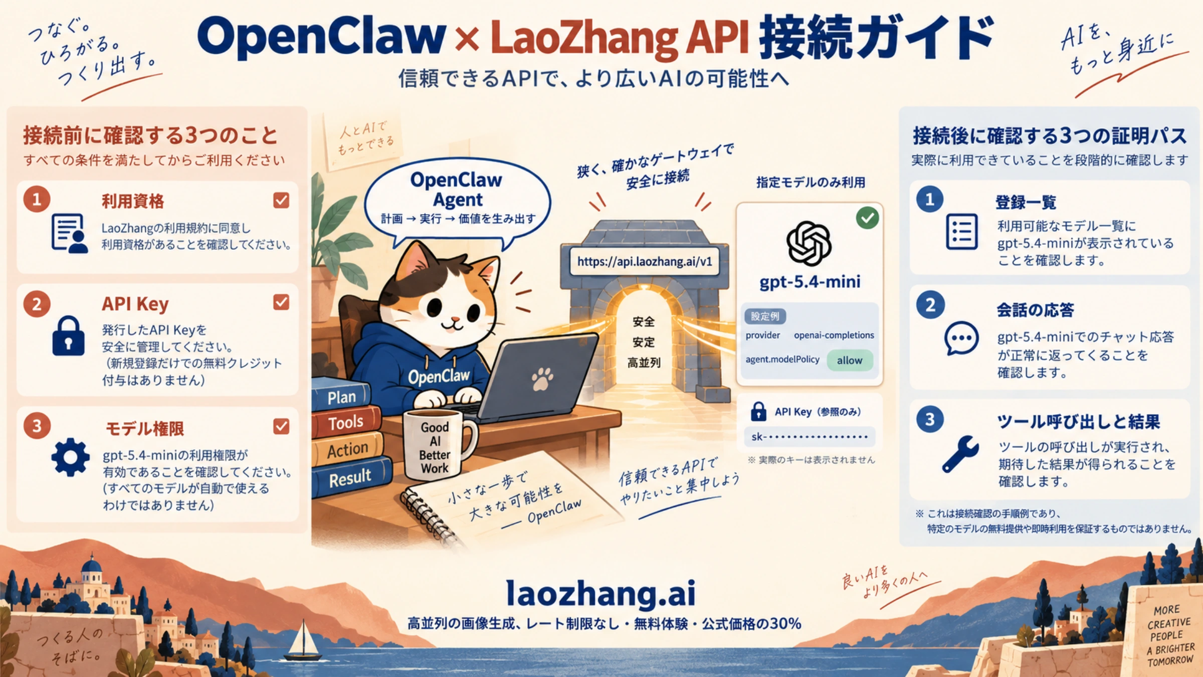利用資格とモデル権限を確認し、OpenClawからLaoZhang APIの会話とツール結果へ接続する概念図