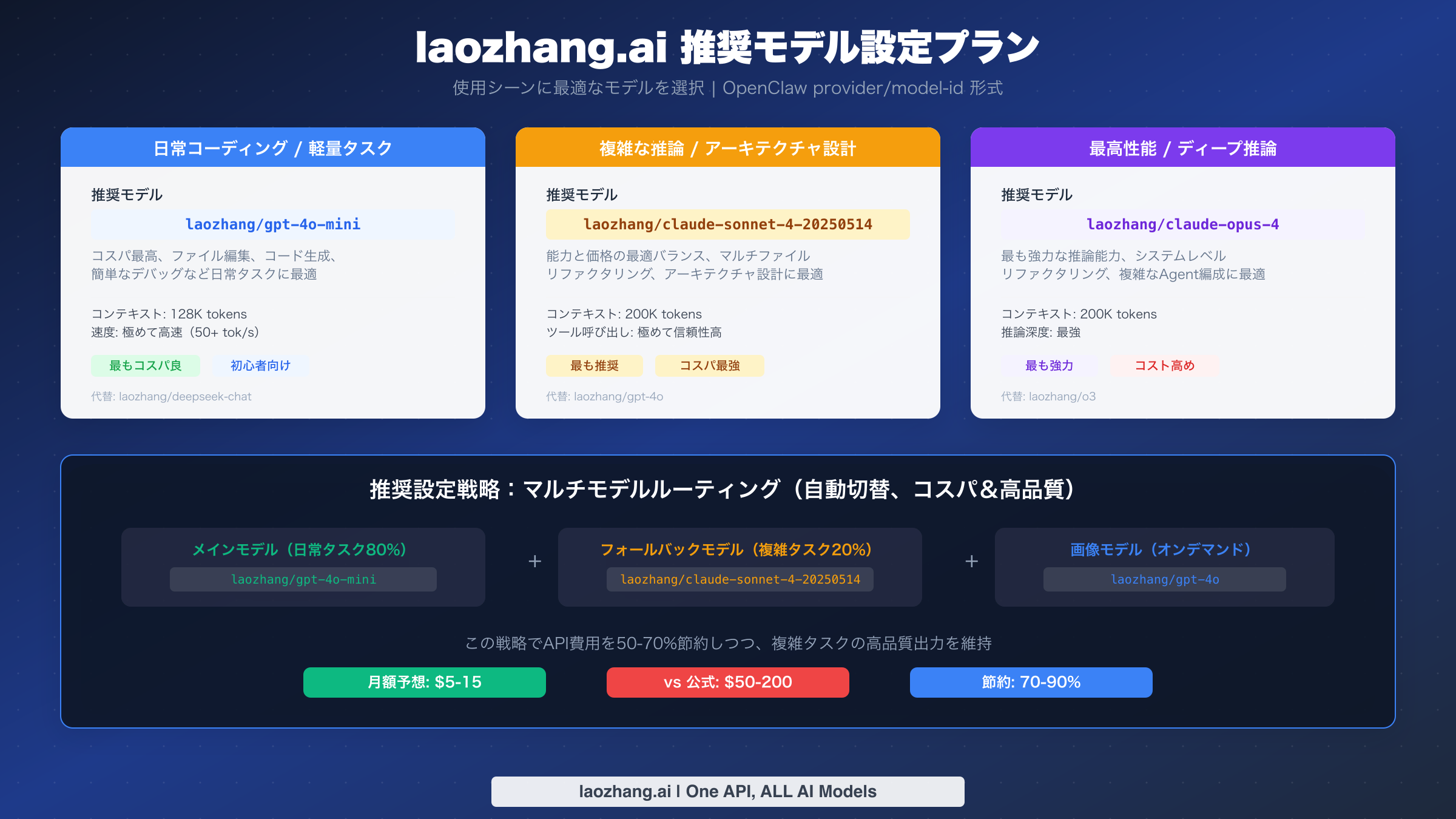 laozhang.ai 推奨モデル設定プラン比較図