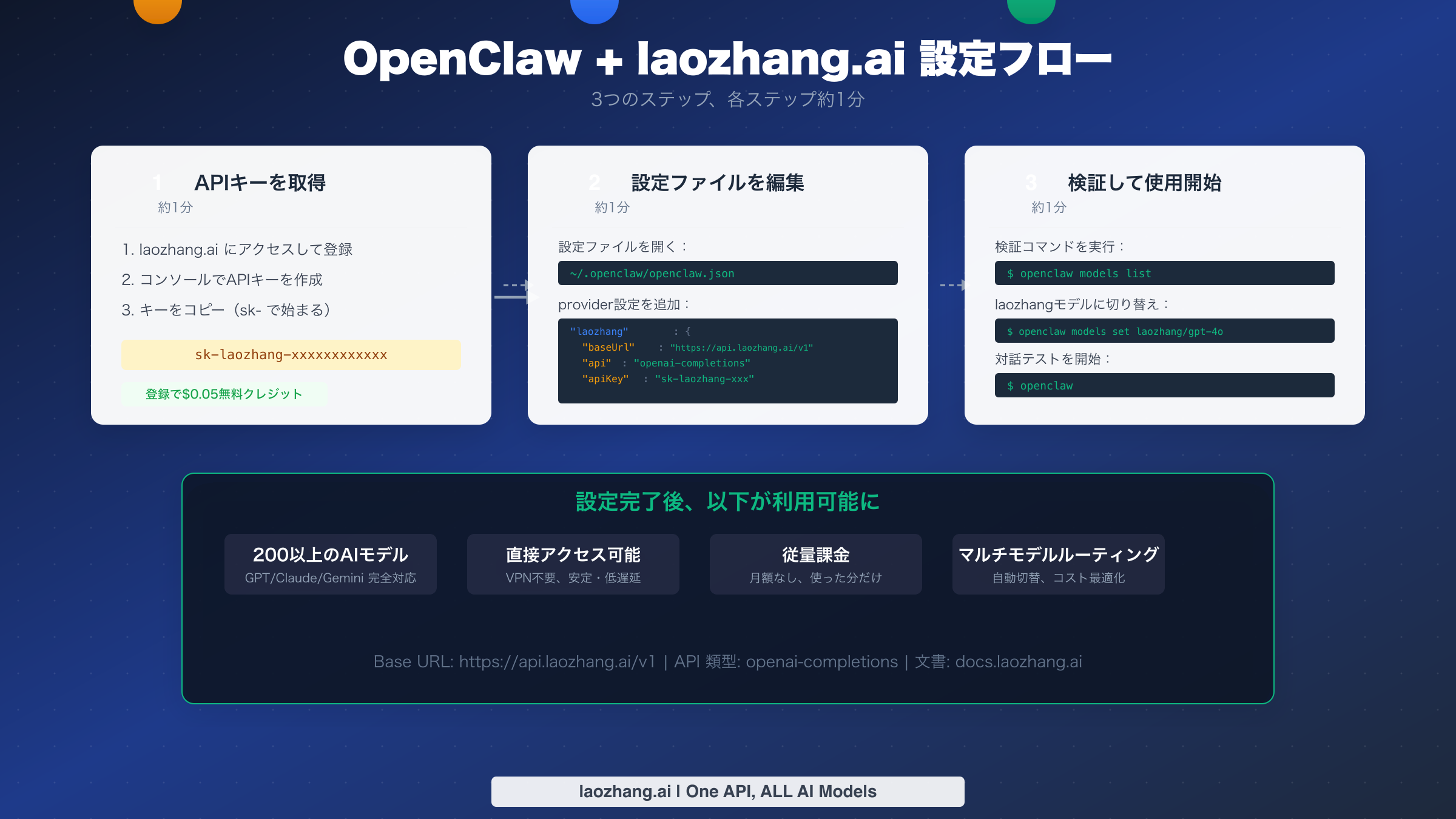 OpenClaw + laozhang.ai 3ステップ設定フロー図