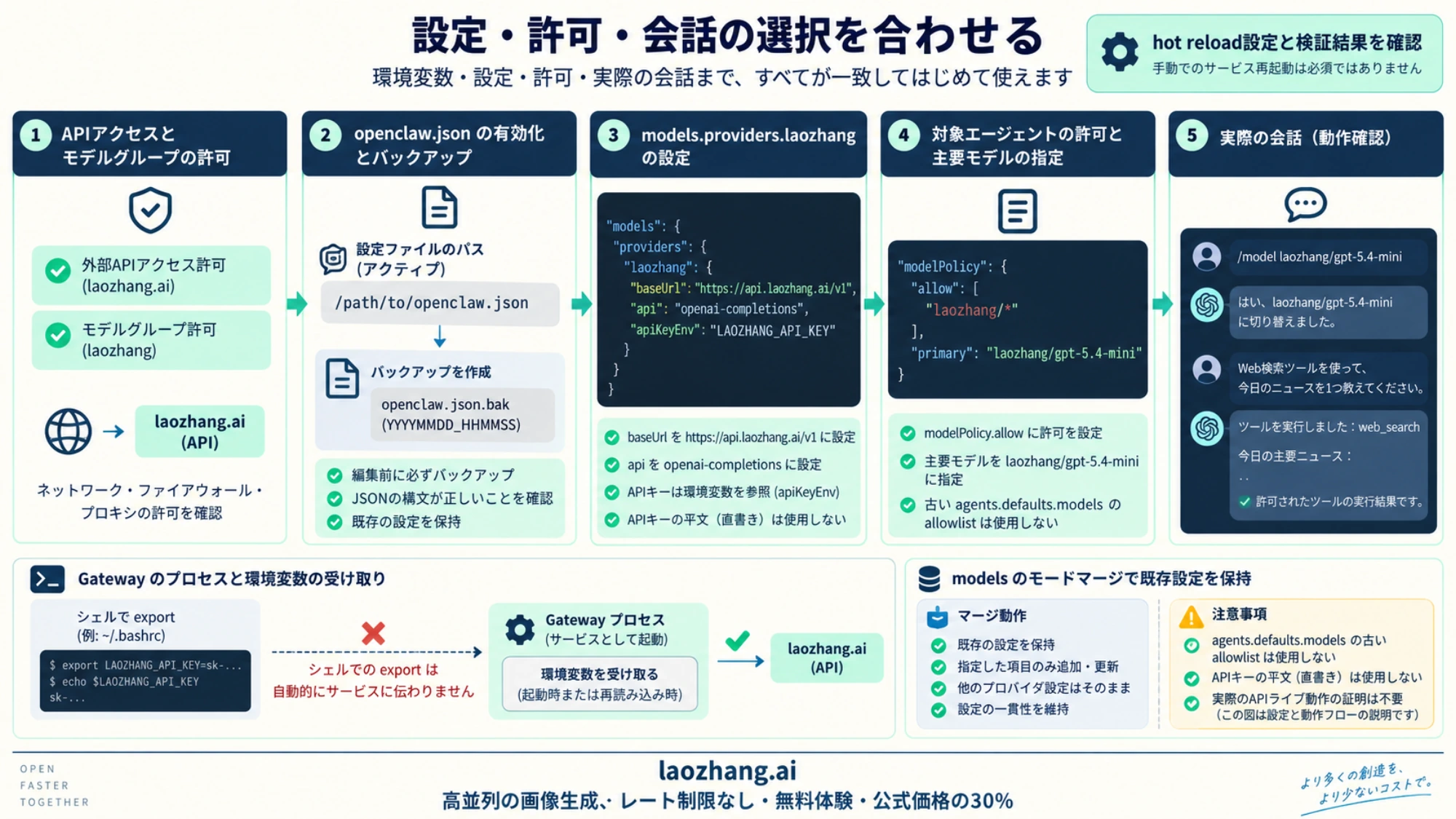 API利用資格、実際の設定ファイル、Gatewayのキー参照、agentの許可、会話選択をそろえる図