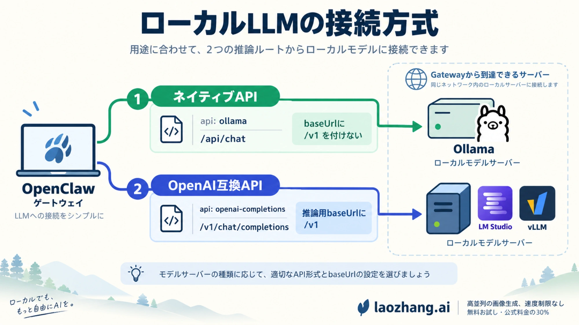 OllamaのネイティブAPIと、LM Studio・vLLMのOpenAI互換APIを分けた接続図