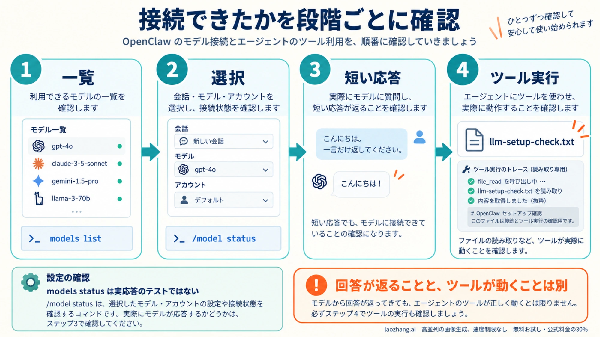モデル一覧、会話の選択、短い応答、読み取りツールの実行を順に確認する説明図