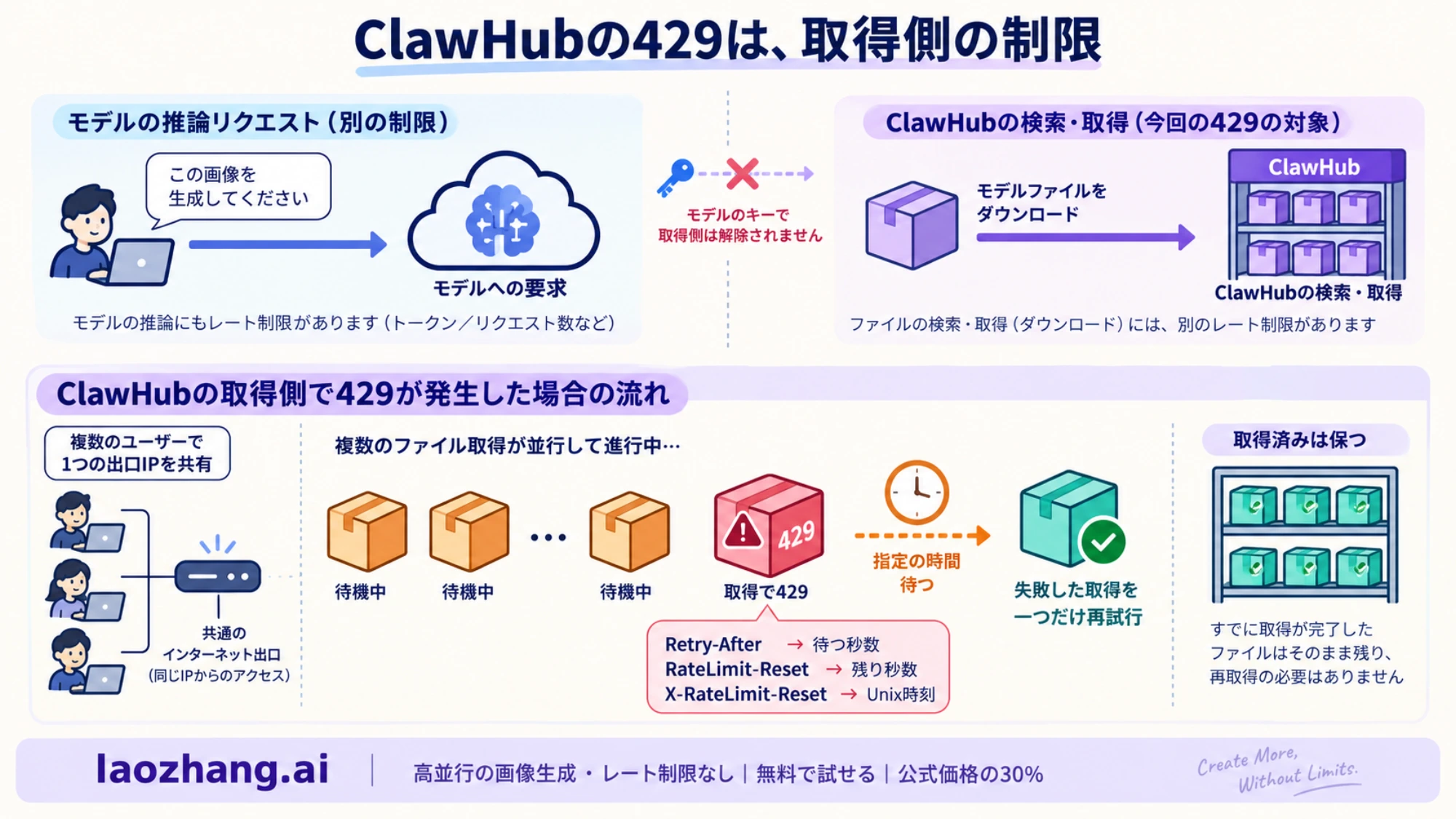 モデルの推論要求とClawHubの検索・取得を分け、取得側の待機情報を読んで失敗した一つだけを再試行する説明図