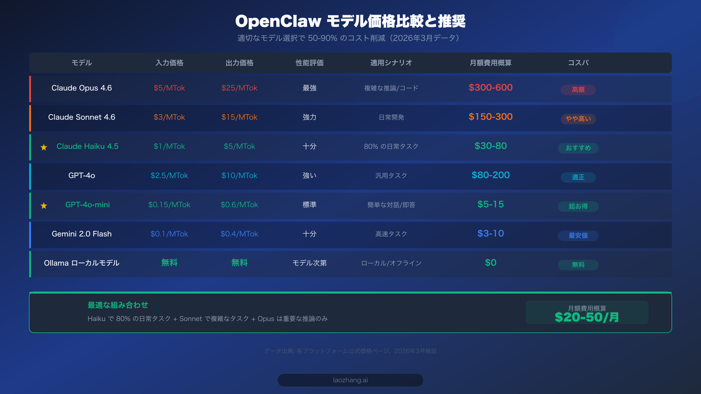 OpenClaw 利用可能モデルの価格比較表。Opus からローカルモデルまでの完全な費用比較