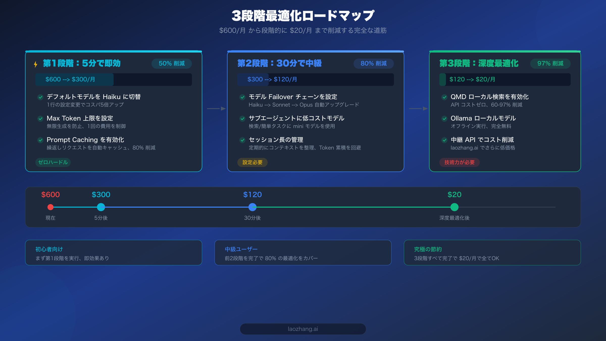 OpenClaw 3段階節約最適化ロードマップ。5分即効から深度最適化までの完全な道筋