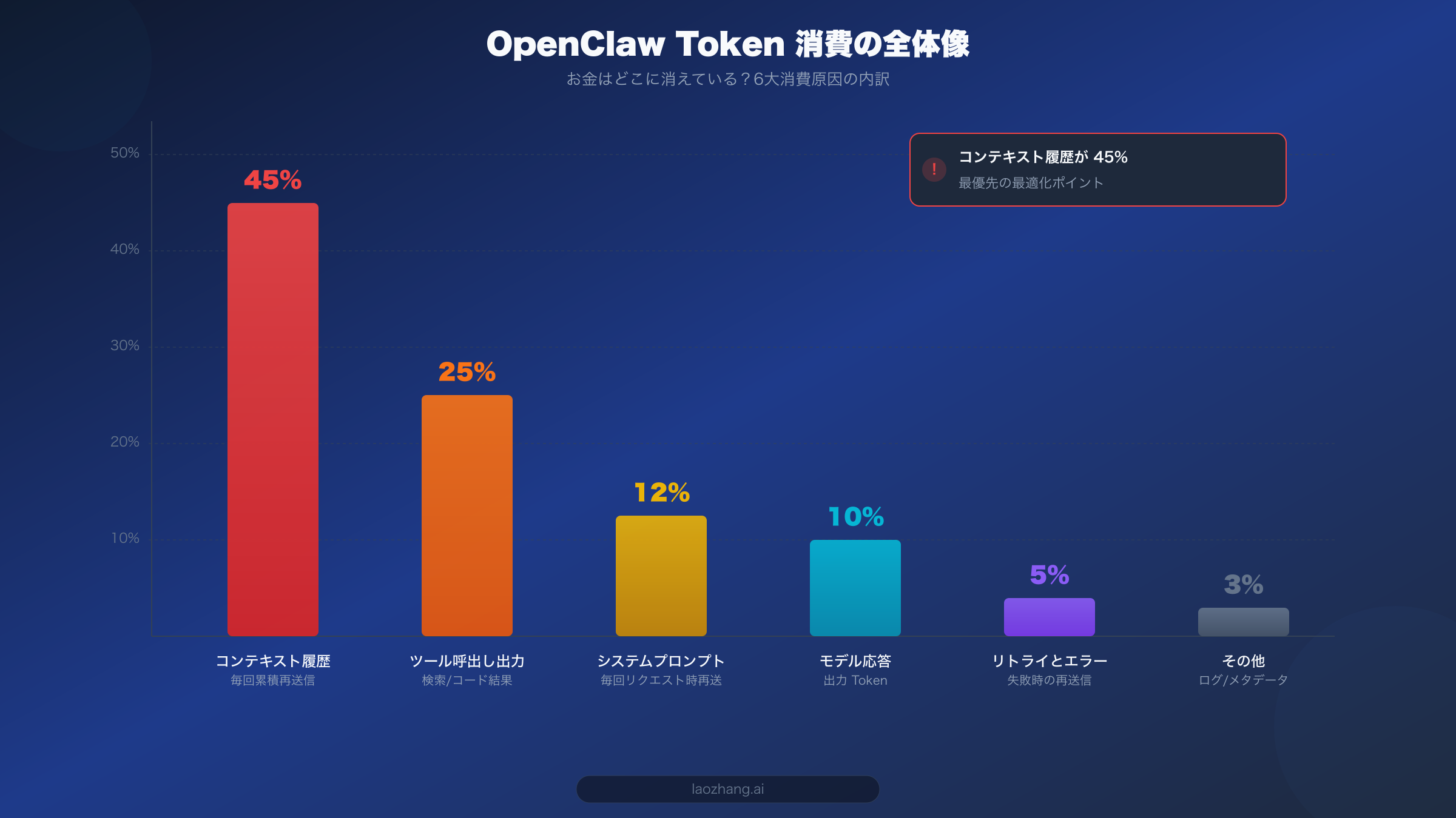 OpenClaw Token 消費内訳分析チャート。コンテキスト履歴が45%で最大の支出項目