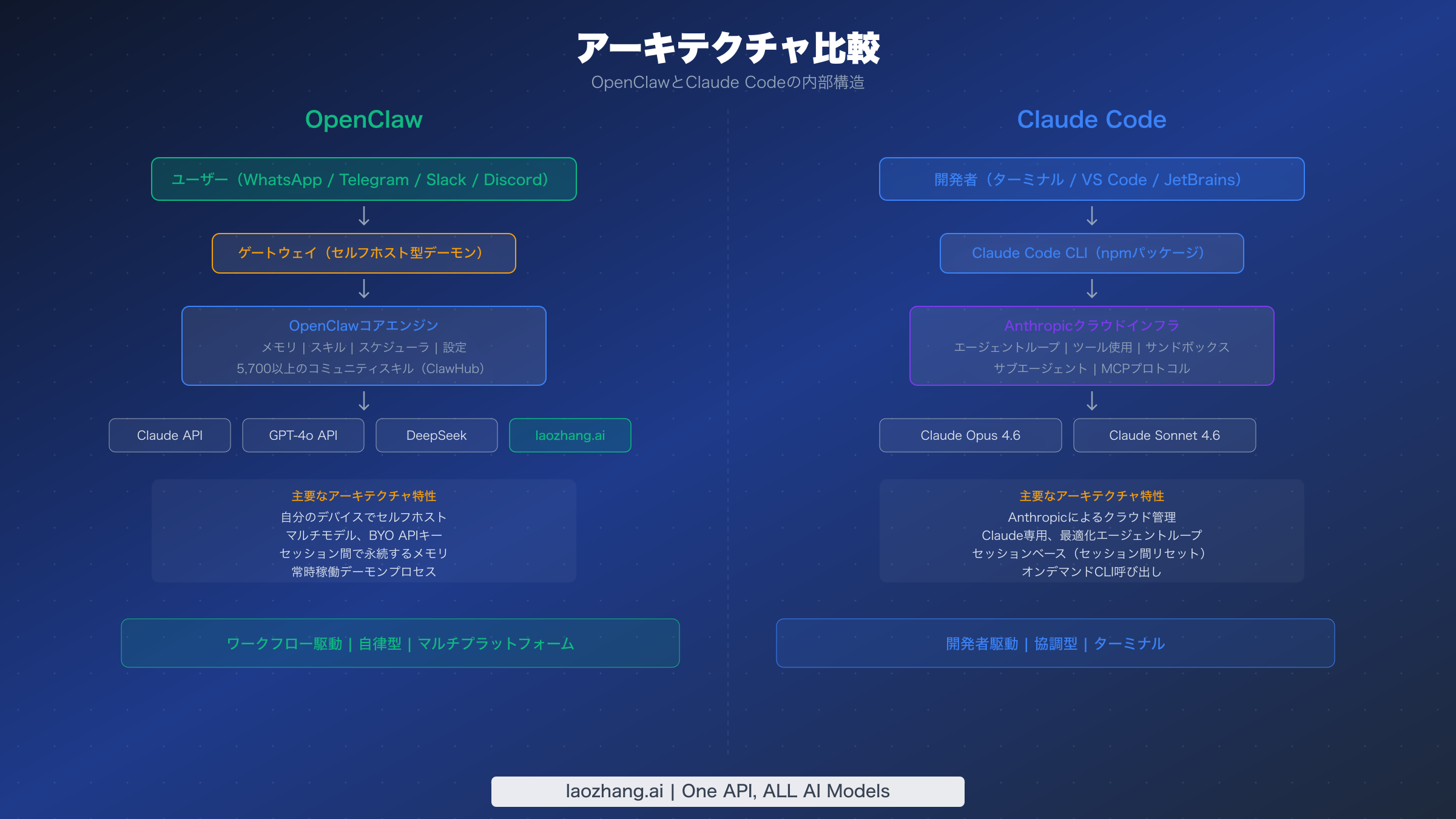OpenClawのセルフホスト型デーモンとClaude Codeのクラウドマネージド型CLIのアーキテクチャ比較