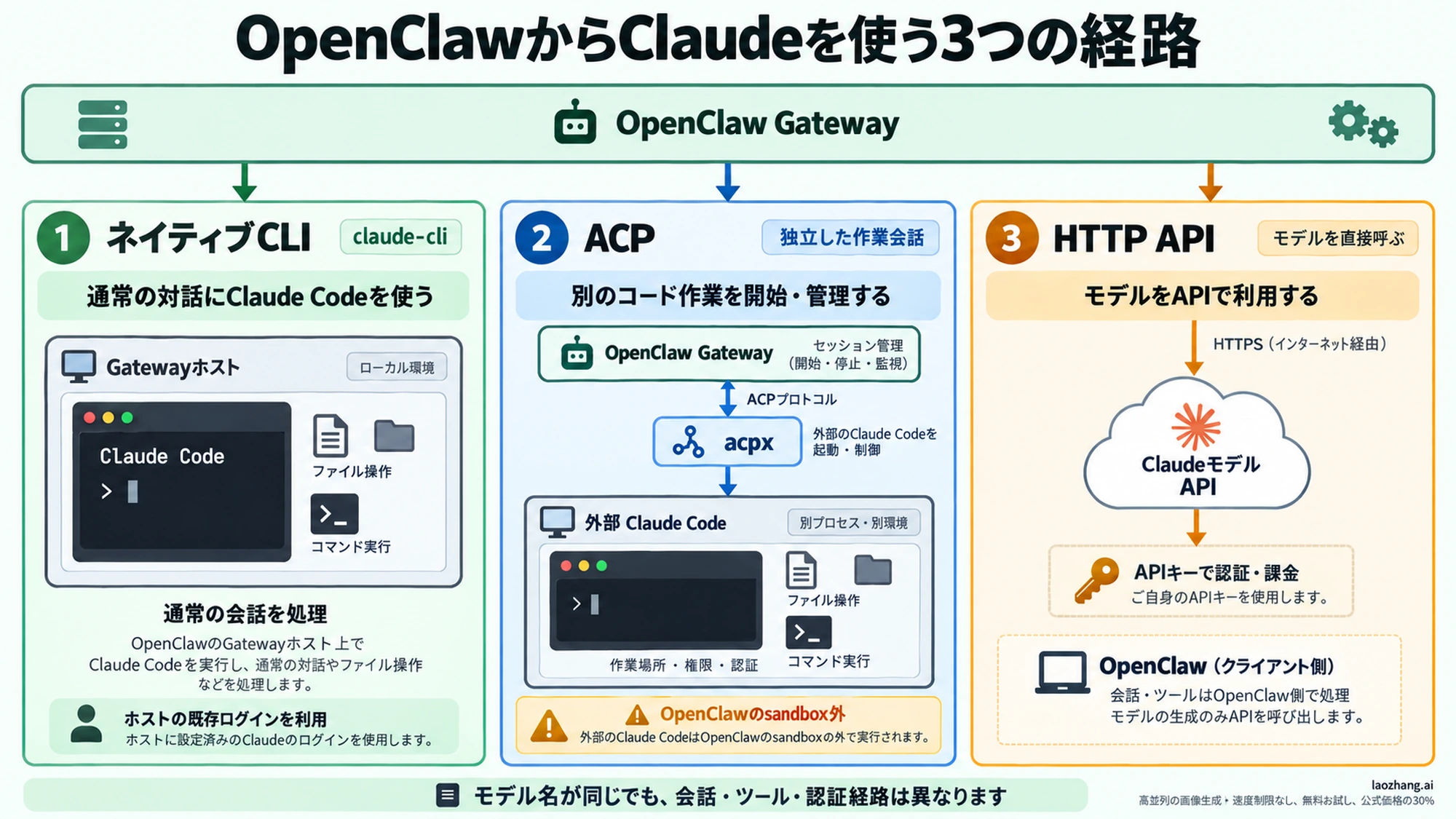 OpenClawとClaude Codeの構成を並べて示した比較図