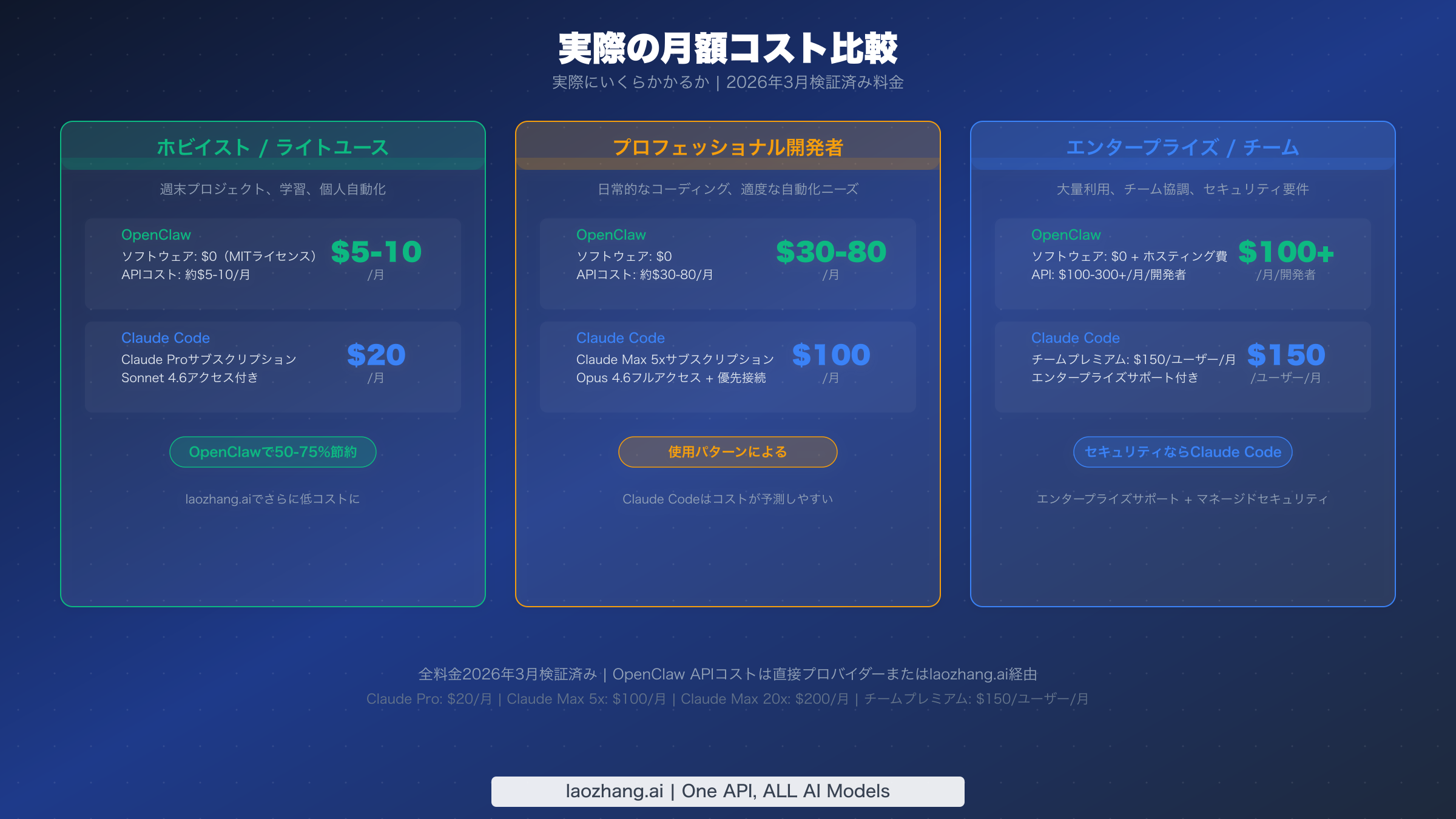 ホビイスト、プロフェッショナル、エンタープライズの利用層別の月額コスト比較