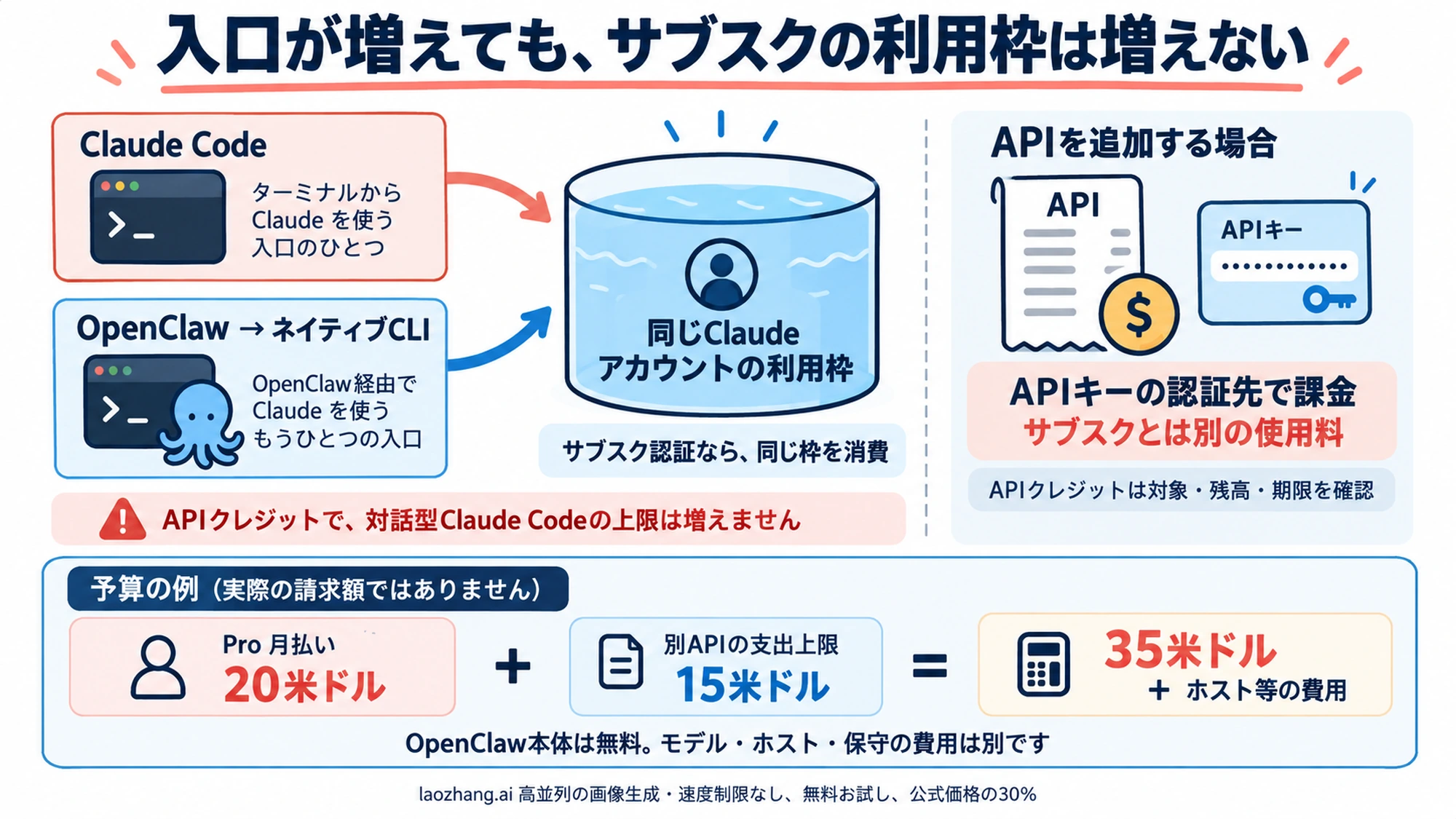 OpenClawとClaude Codeの費用を比較する図