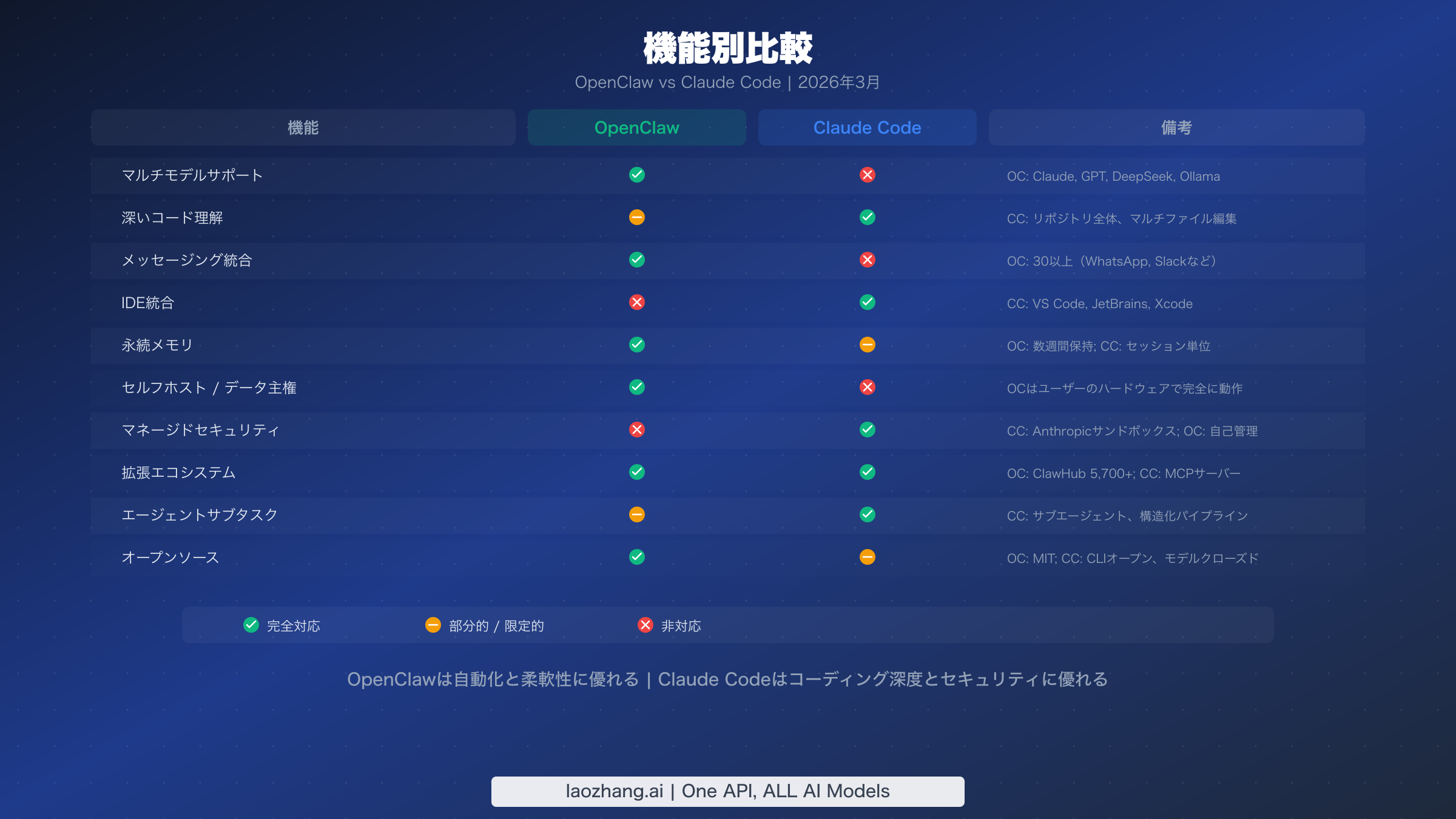 10の観点でOpenClawとClaude Codeの能力を比較する機能比較表
