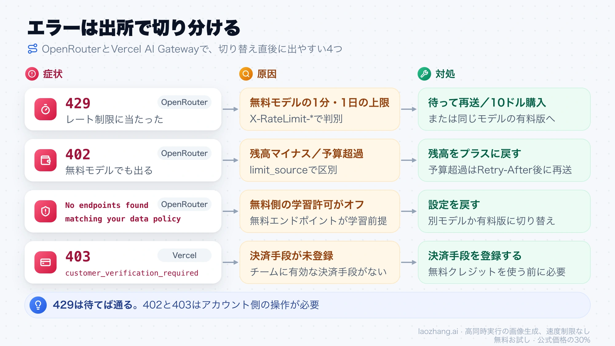 429・402・データポリシーのエラー・Vercelの403を、症状・原因・対処の3列で切り分けた図