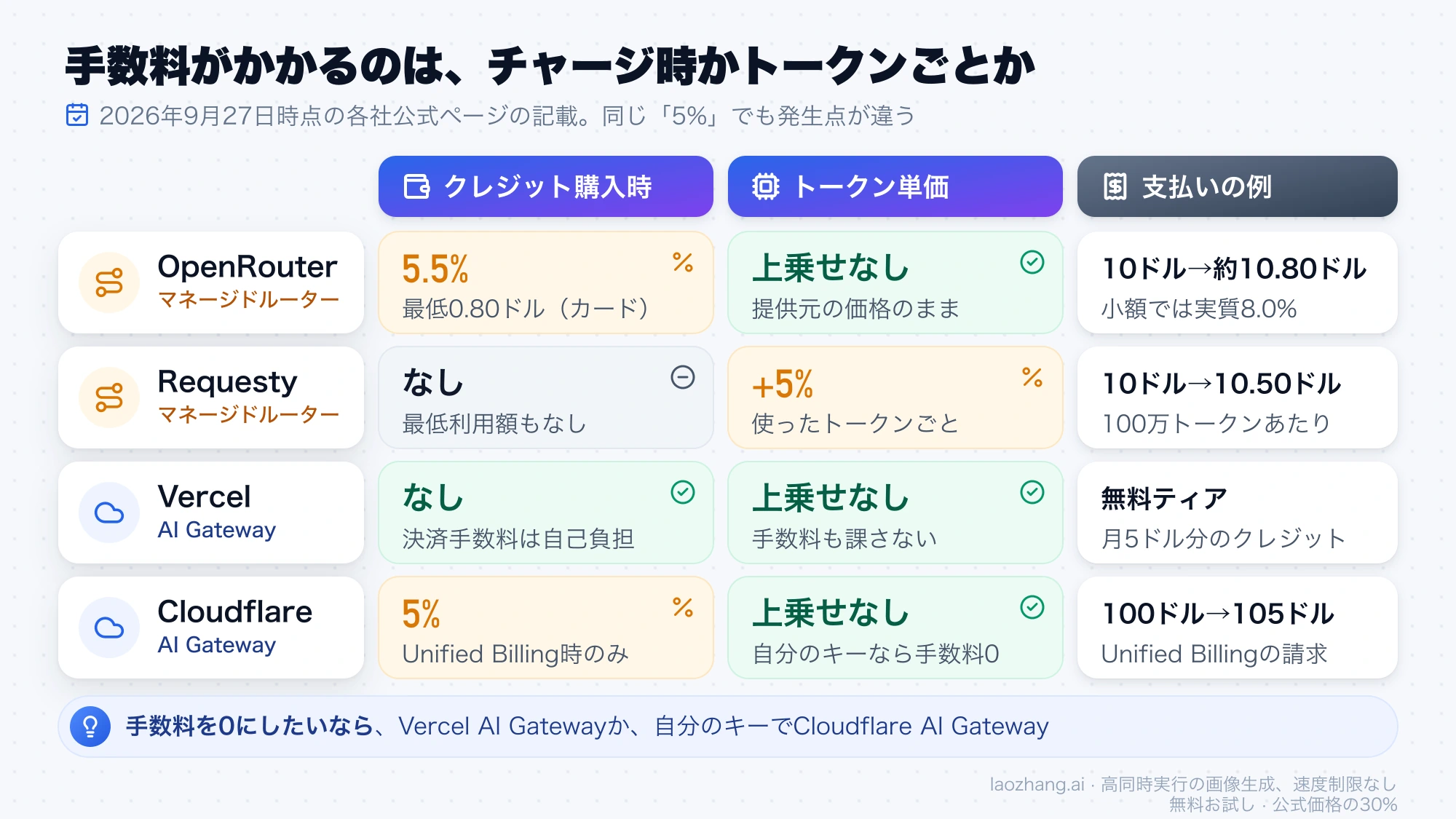 OpenRouter・Requesty・Vercel AI Gateway・Cloudflare AI Gatewayの手数料が、クレジット購入時とトークン単価のどちらで発生するかを支払い例とともに比べた表