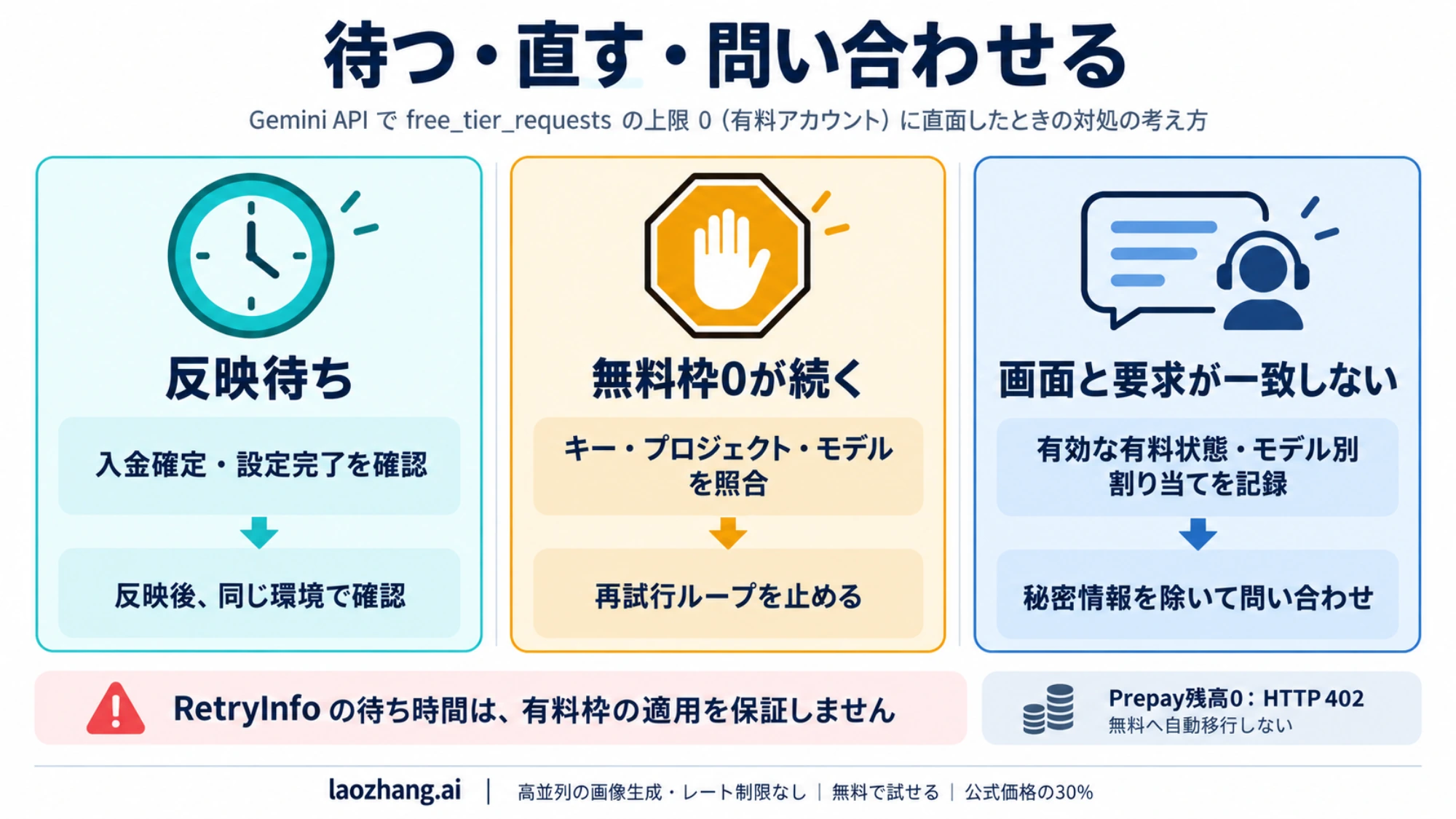 反映を待つ場合、無料枠0で再試行を止める場合、画面と要求の不一致を問い合わせる場合の分岐図