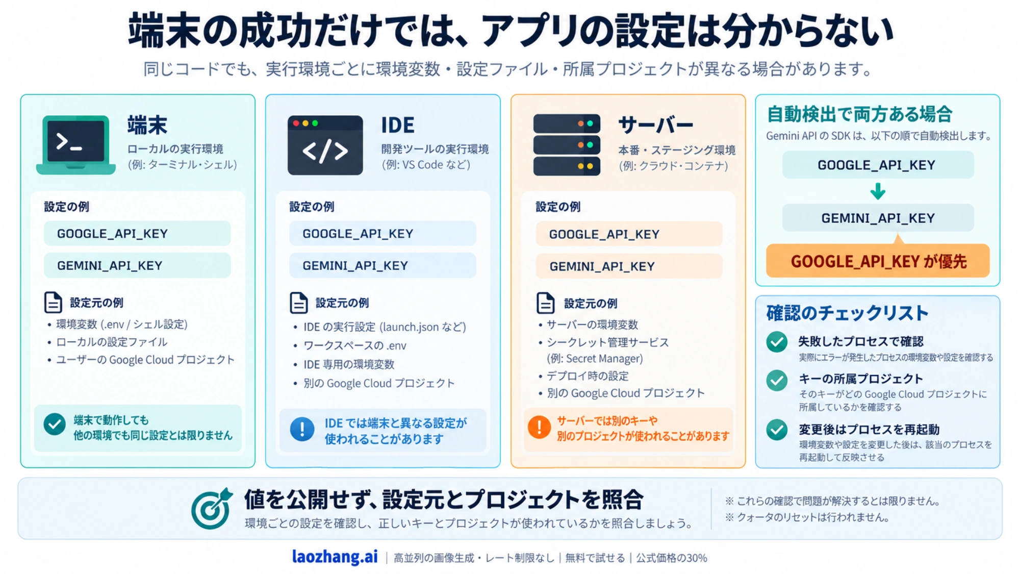 端末、IDE、サーバーで異なる設定元を照合し、環境変数の優先順位を確認する図