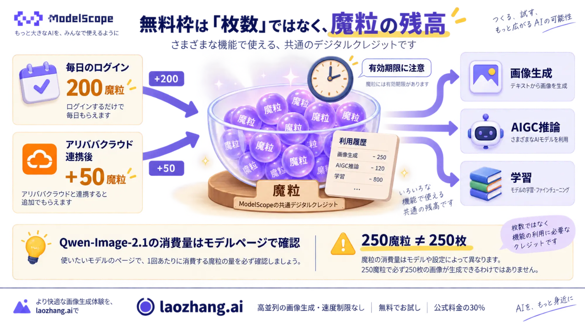 魔粒が画像生成や学習などに共通で使われ、残高と生成枚数は同じではないことを示す図