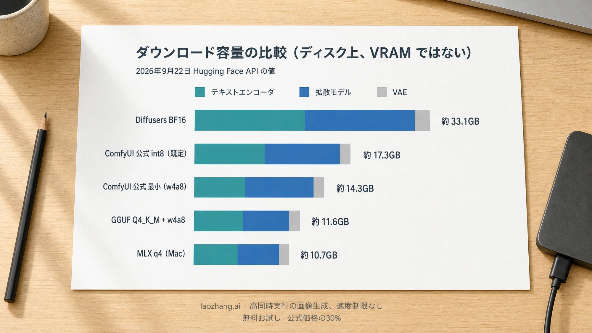 VRAM 別に選ぶ重みの組み合わせとダウンロード合計を比較する日本語の表