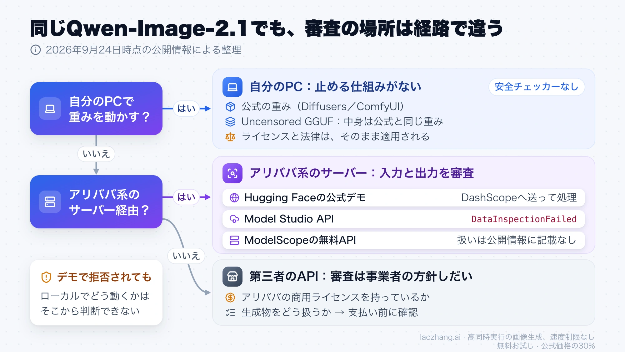 自分のPCで動かすか、アリババ系のサーバーを通るか、第三者のAPIかによって、内容の審査がどこで行われるかが分かれる判断図