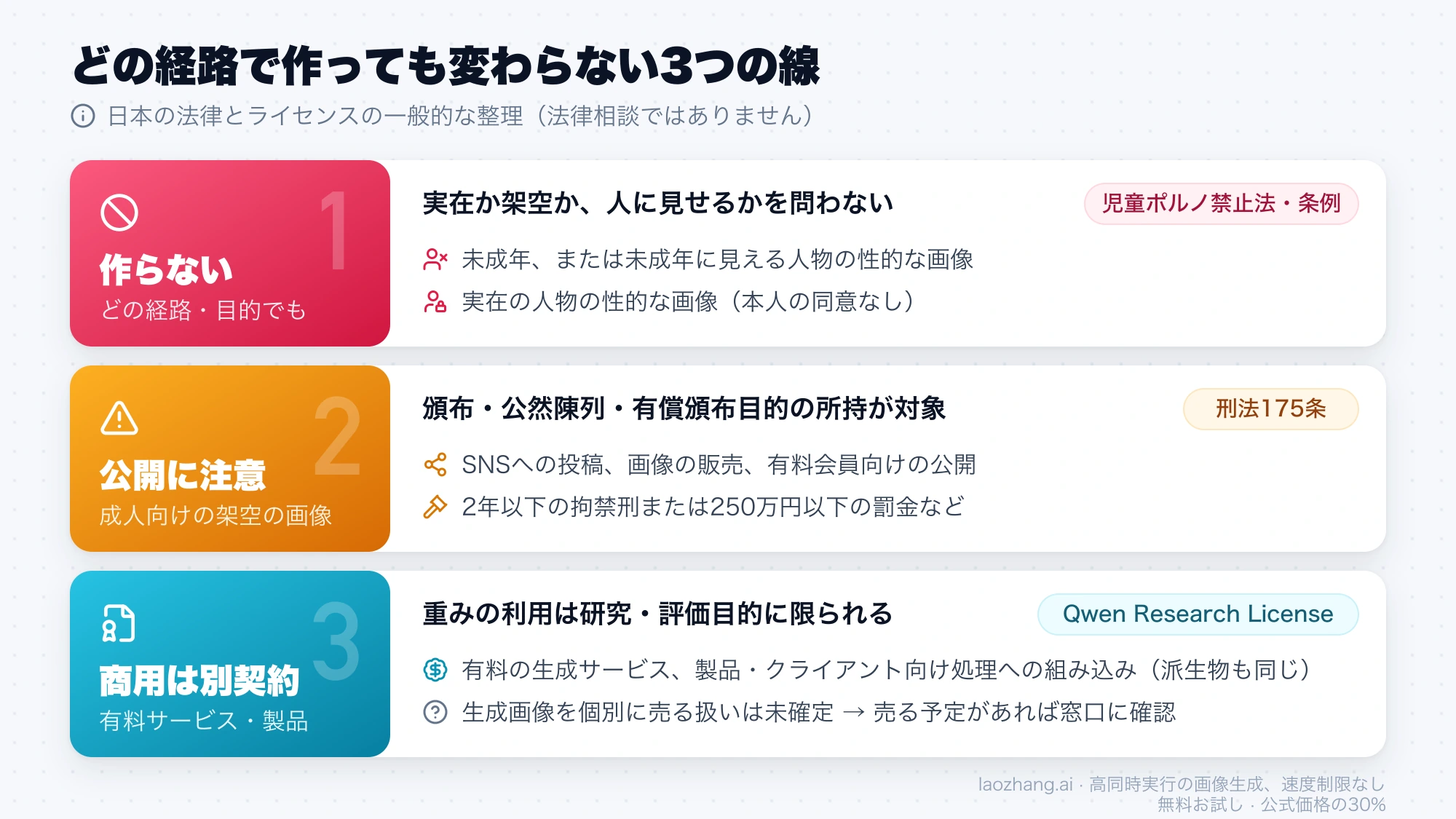 どの経路でも作らないもの、公開・頒布で刑法175条が問題になるもの、有料の生成サービスや製品への組み込みで商用ライセンスが必要になるものの3段階を整理した図