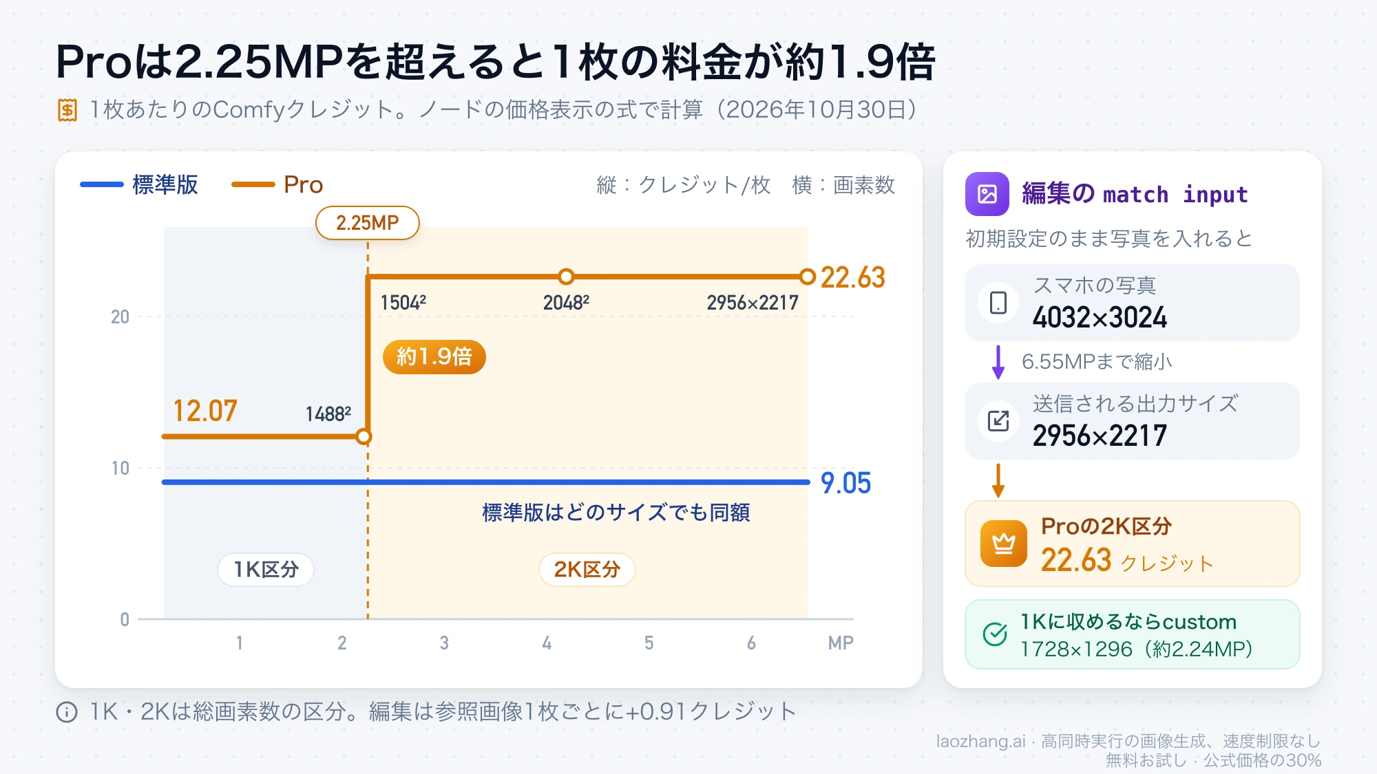 Qwen Image 3.0 Proの1枚の料金が2.25MPを境に12.07から22.63クレジットに上がり、標準版は9.05クレジットのまま変わらないことを示すグラフと、編集ノードのmatch inputで4032×3024の写真が2956×2217として送られProの2K区分になる流れ